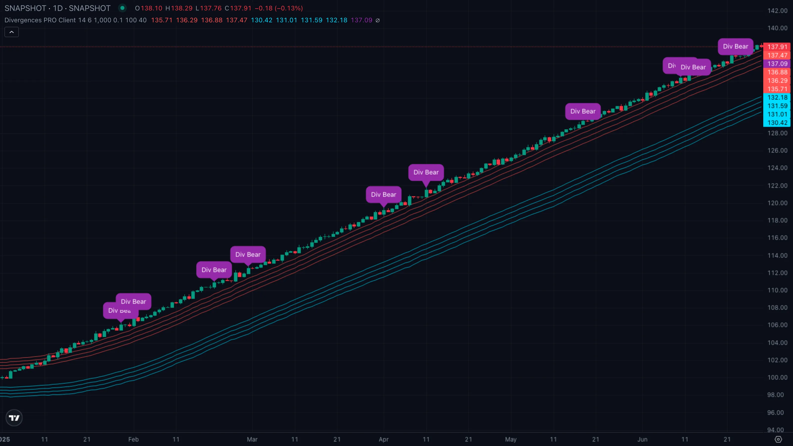 Pattern A · regular bearish divergence at an upper reversal band (synthetic example)