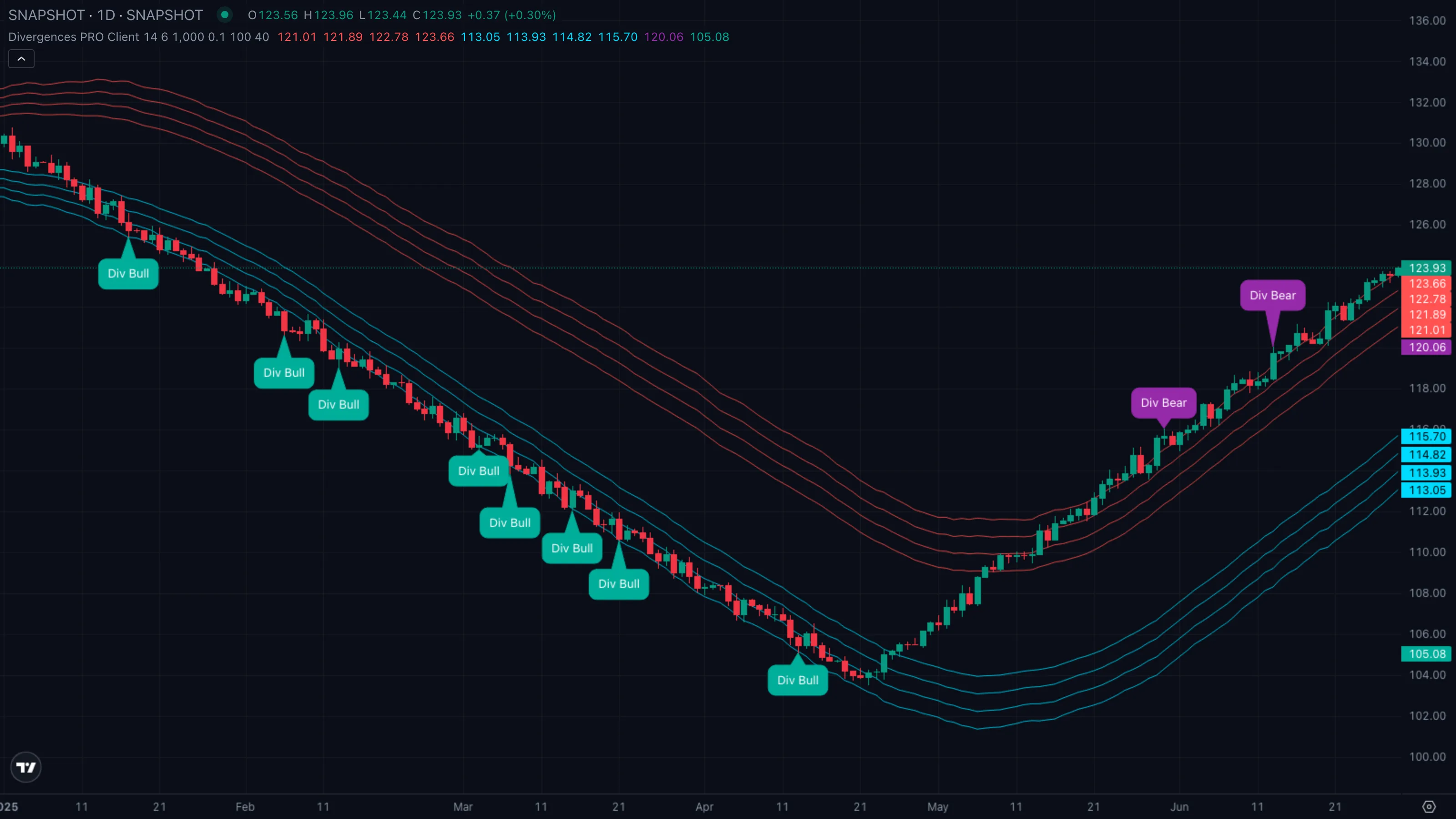 Pattern B · regular bullish divergence at a lower reversal band (synthetic example)
