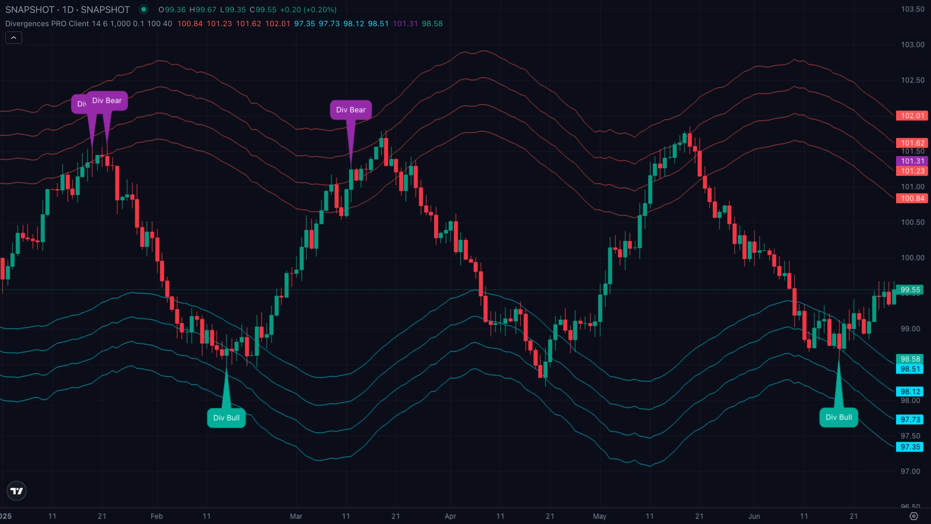 Pattern C · hidden bullish divergence during an uptrend pullback (synthetic example)