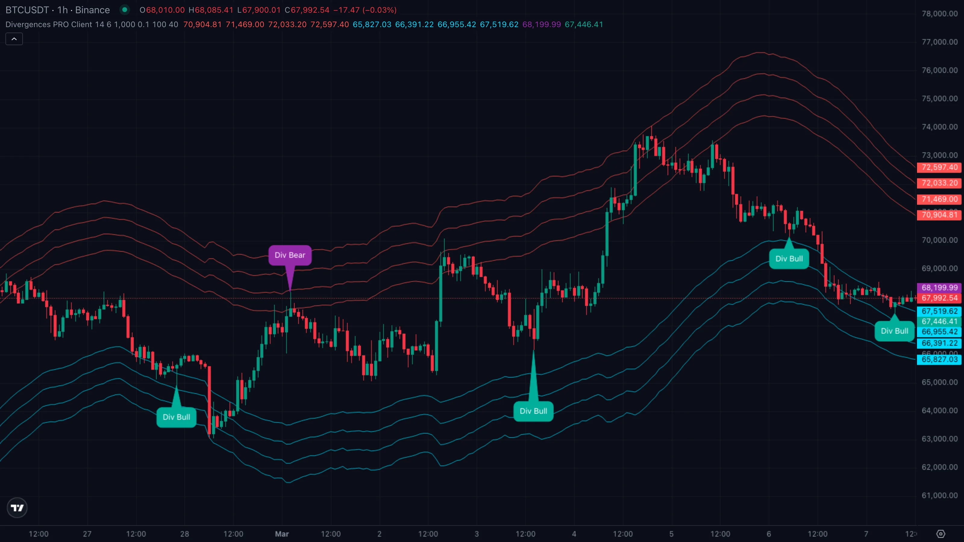 BTCUSDT 1h Binance 10 Mar to 22 Mar 2026 regular bearish at upper band