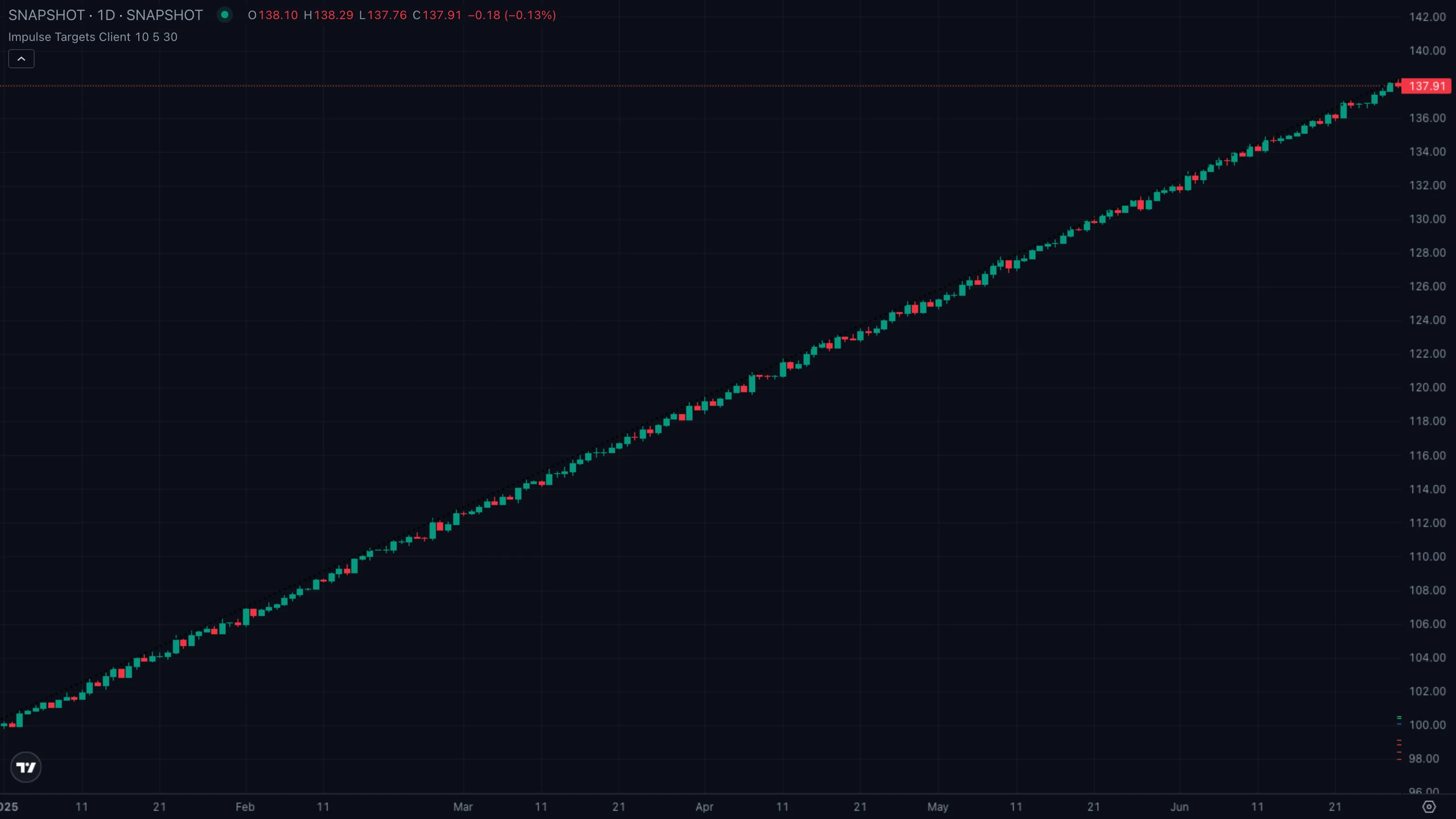 Pattern A · clean impulse with all targets reached (synthetic example)
