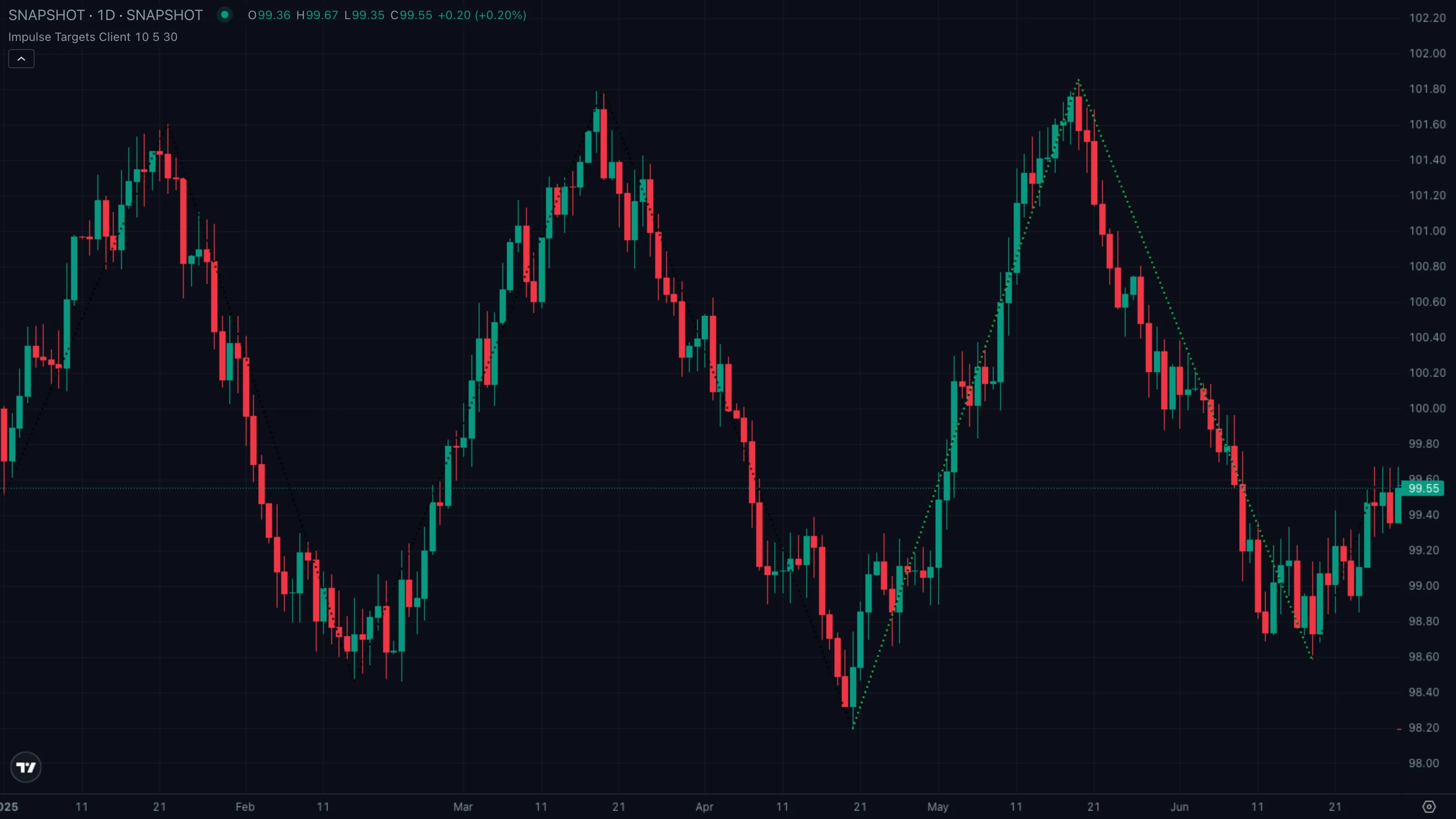 Pattern B · entry hits, only first targets reached before fade (synthetic example)