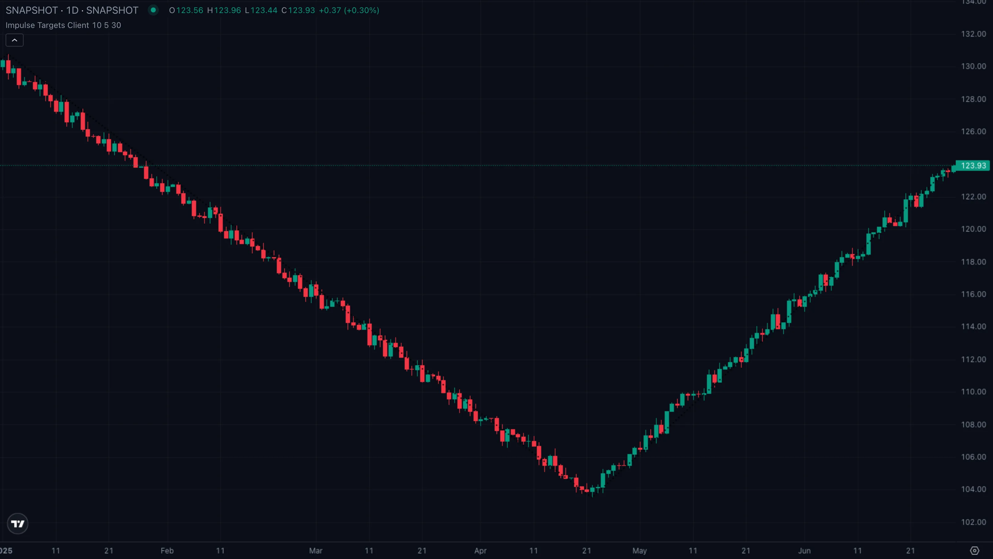 Pattern C · entry triggers but stop hits before any target (synthetic example)