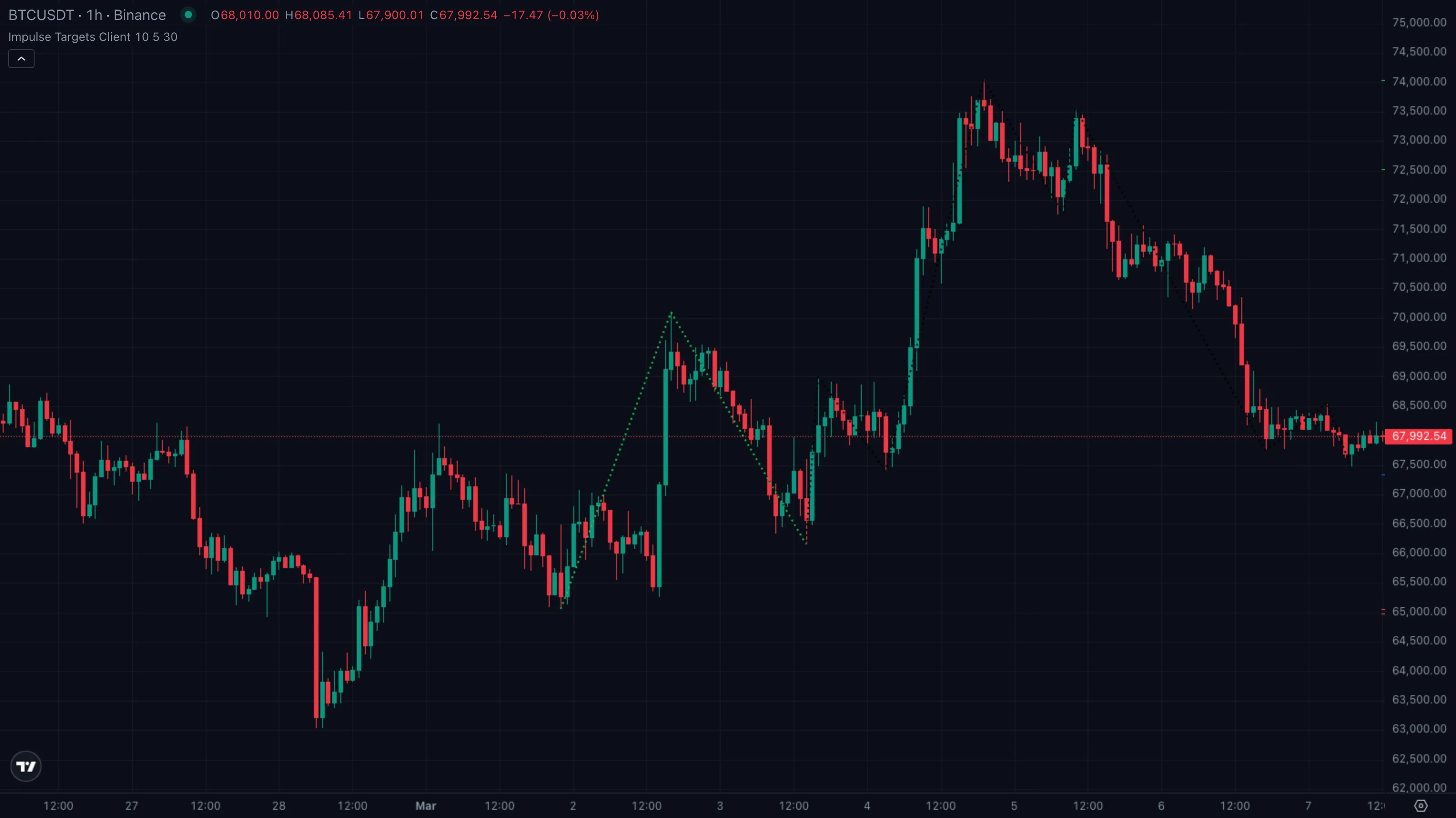 ETHUSDT · 4H · Binance · 10 Mar to 22 Mar 2026 — bullish impulse with full ladder run