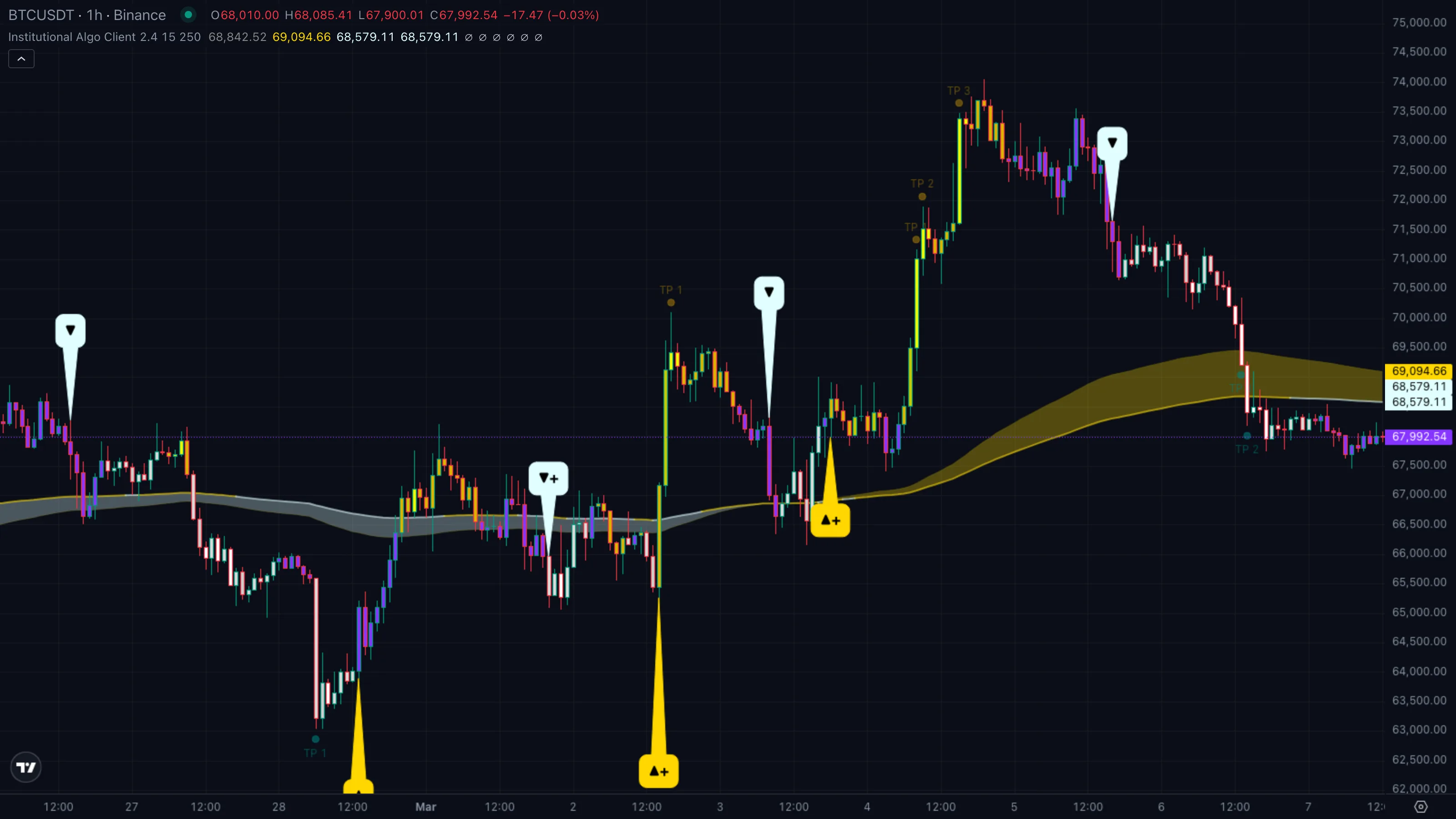 ETHUSDT · 4h · Binance · 10 Mar to 22 Mar 2026 — Strong Buy + displacement