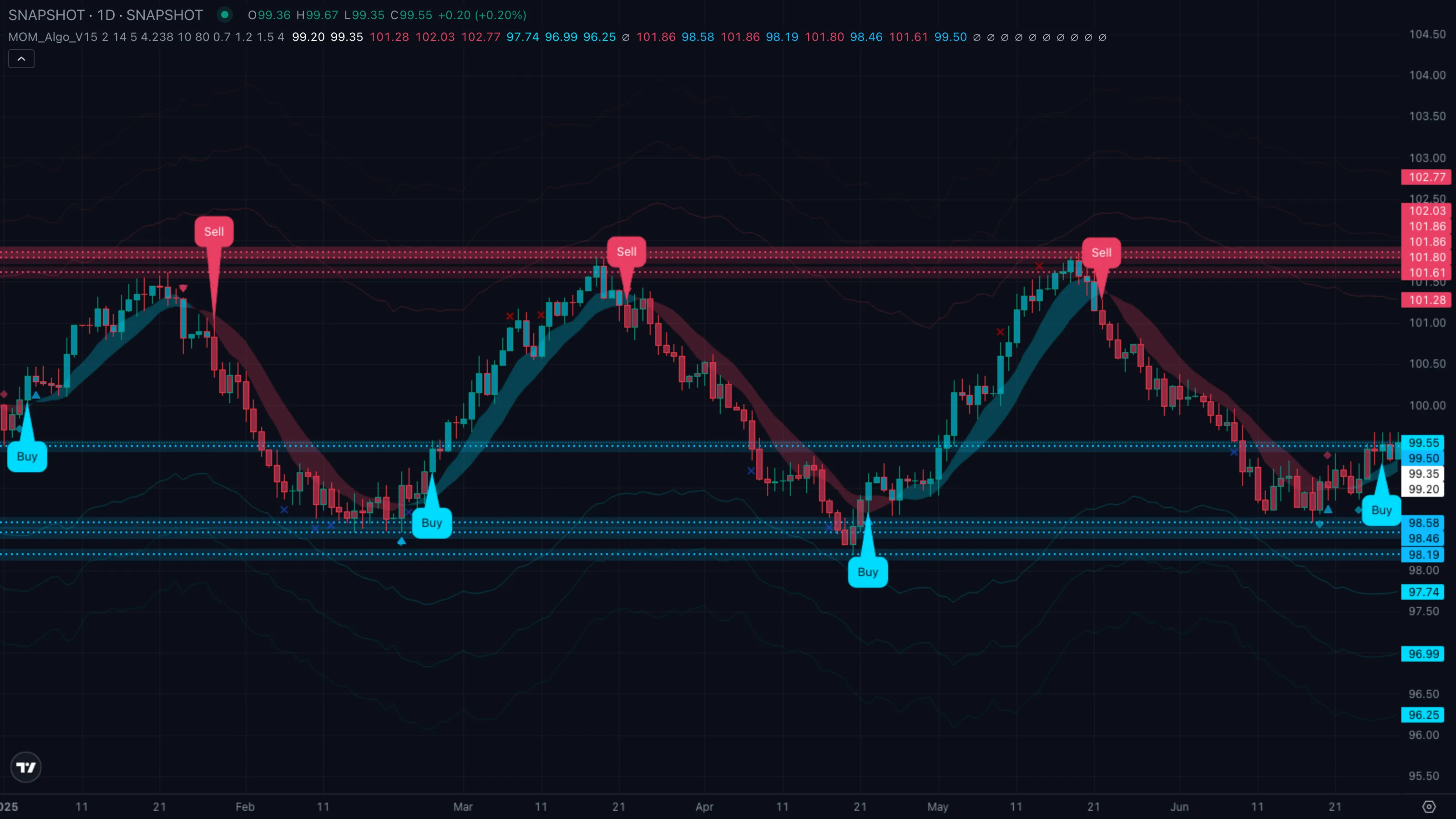 Pattern B · false buy stopped out (synthetic example)
