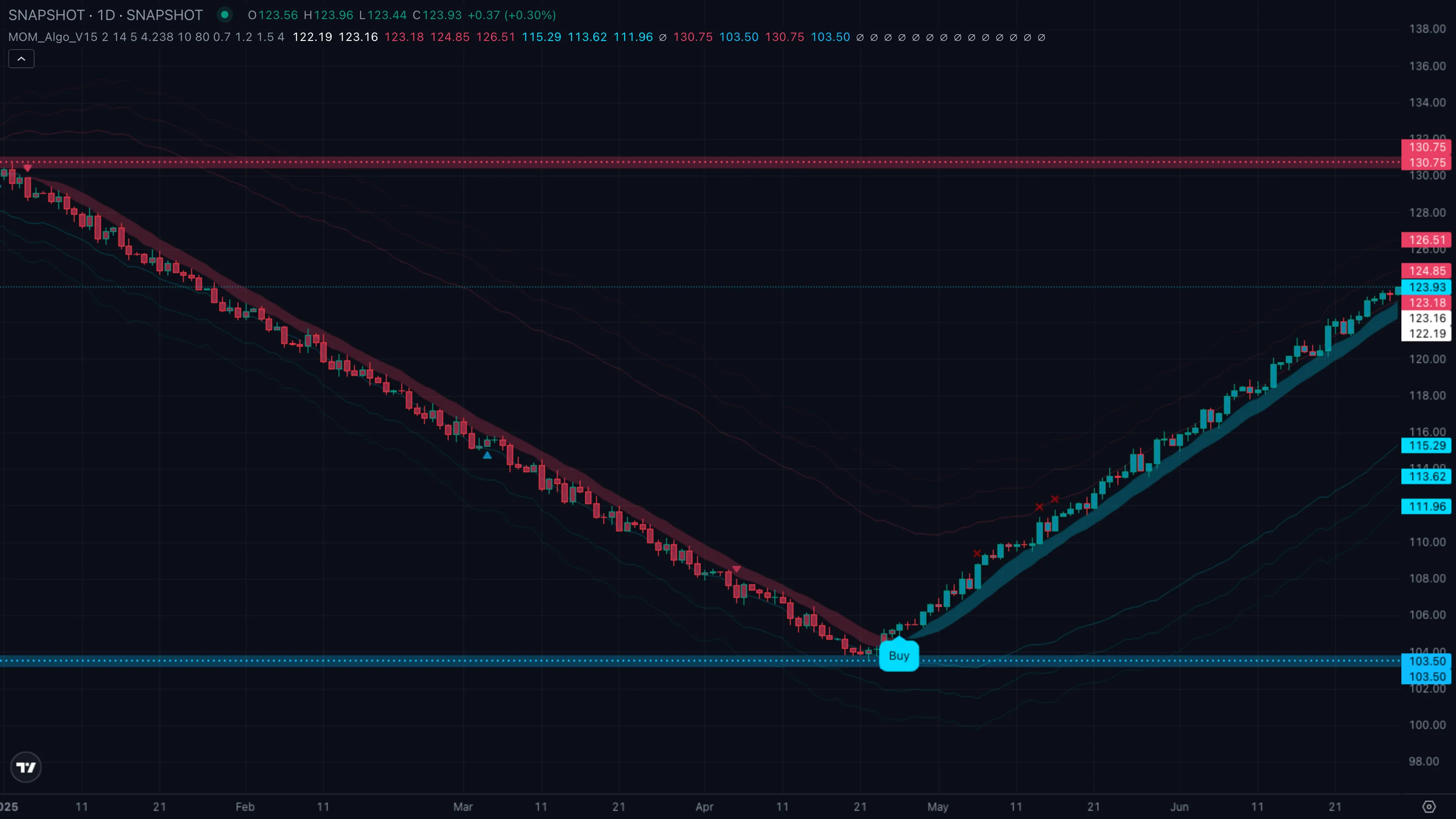 Pattern C · trend ride through a series of signals (synthetic example)