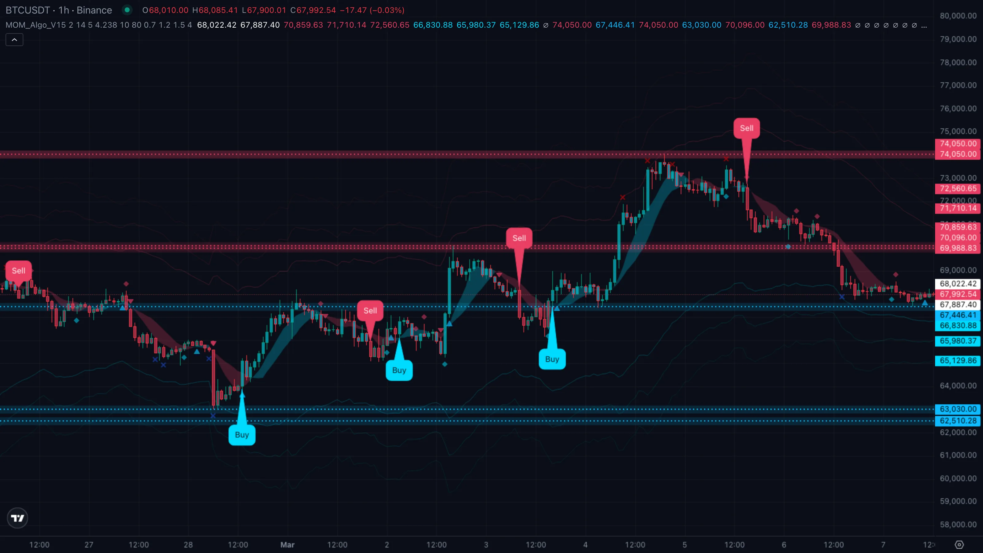 BTCUSDT · 1h · Binance · 12 Mar to 18 Mar 2026