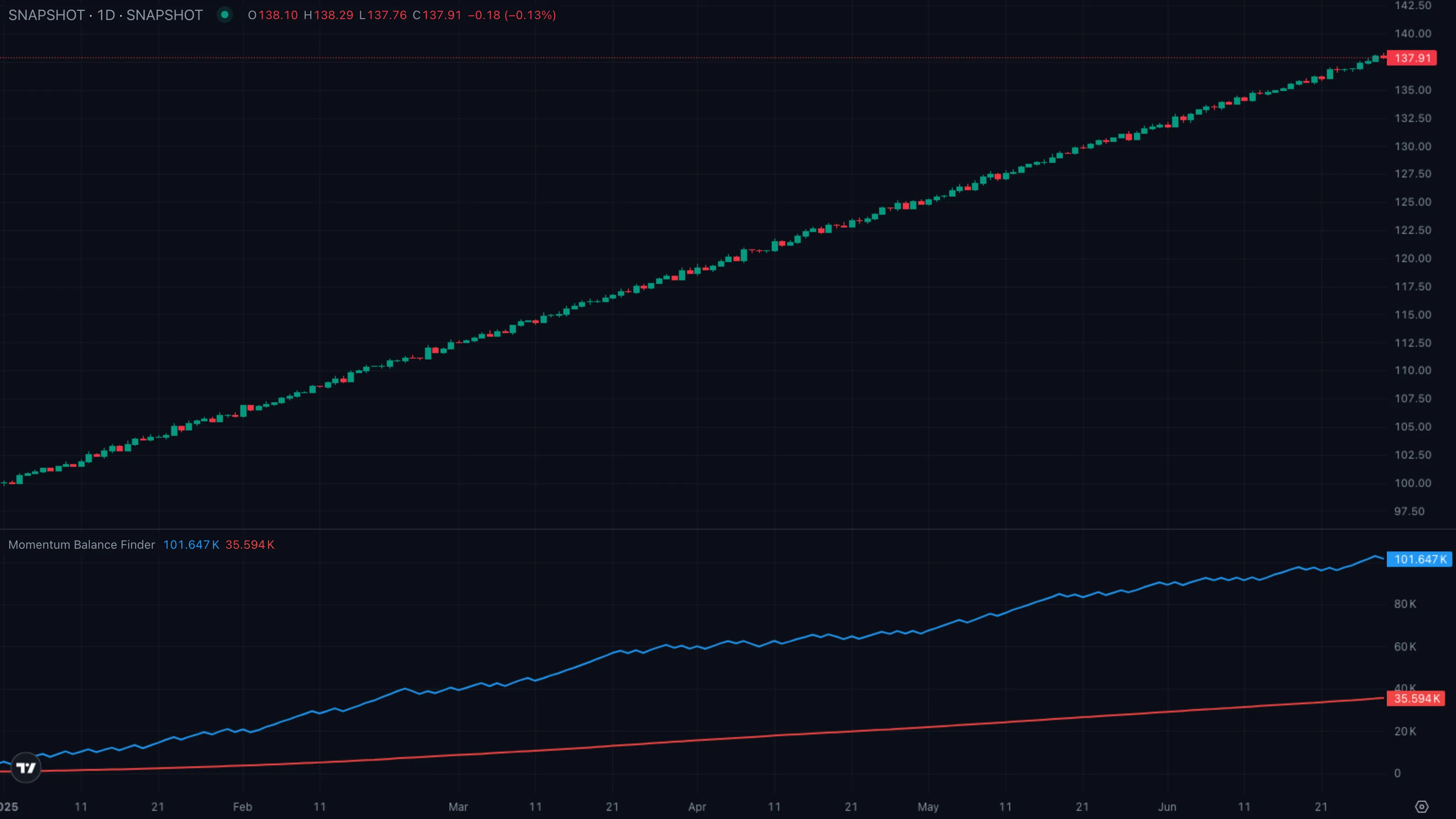 Pattern A · blue above red, both rising (synthetic example)
