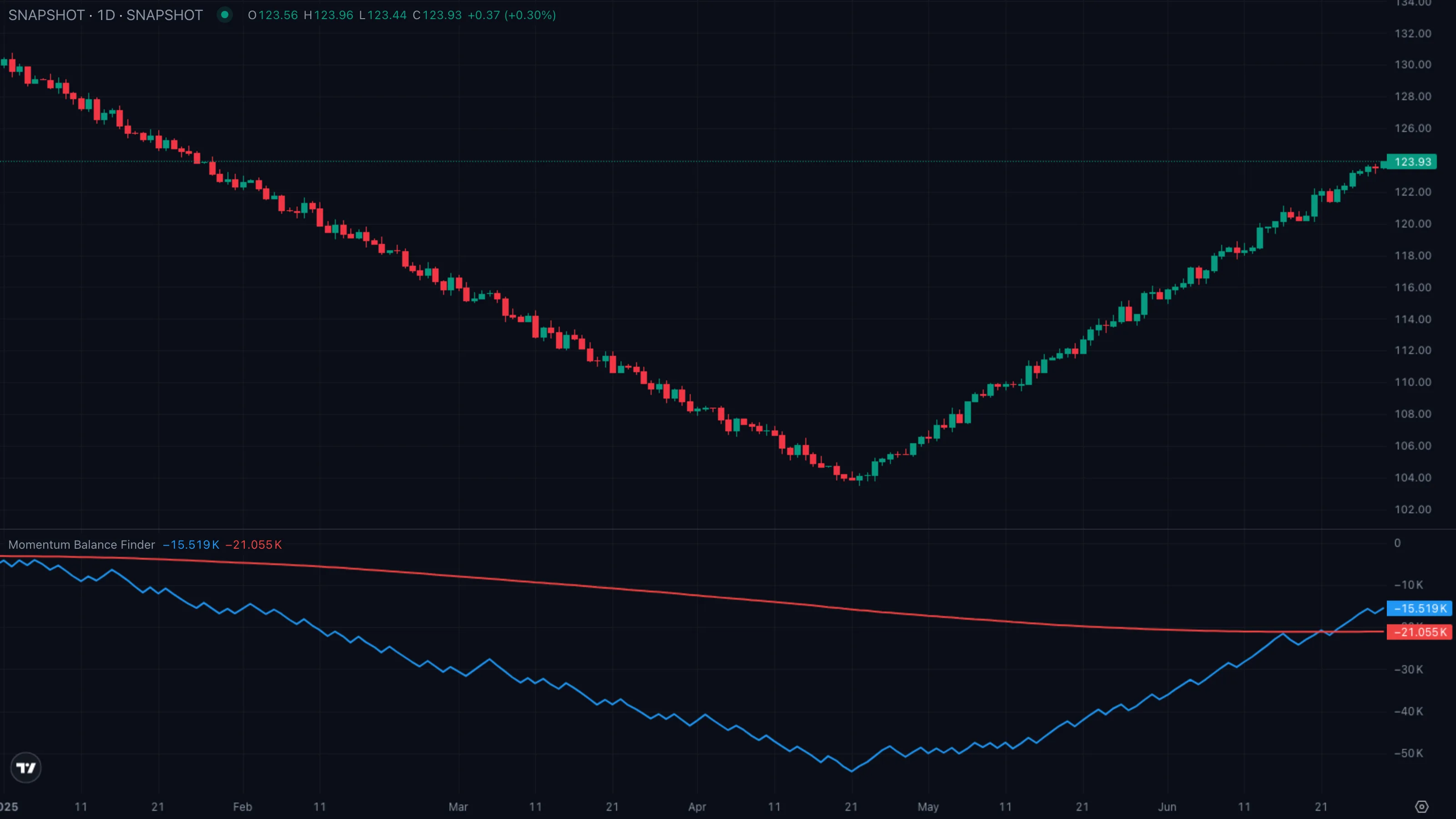 Pattern C · price makes a new high but Balance line fails to confirm (synthetic example)