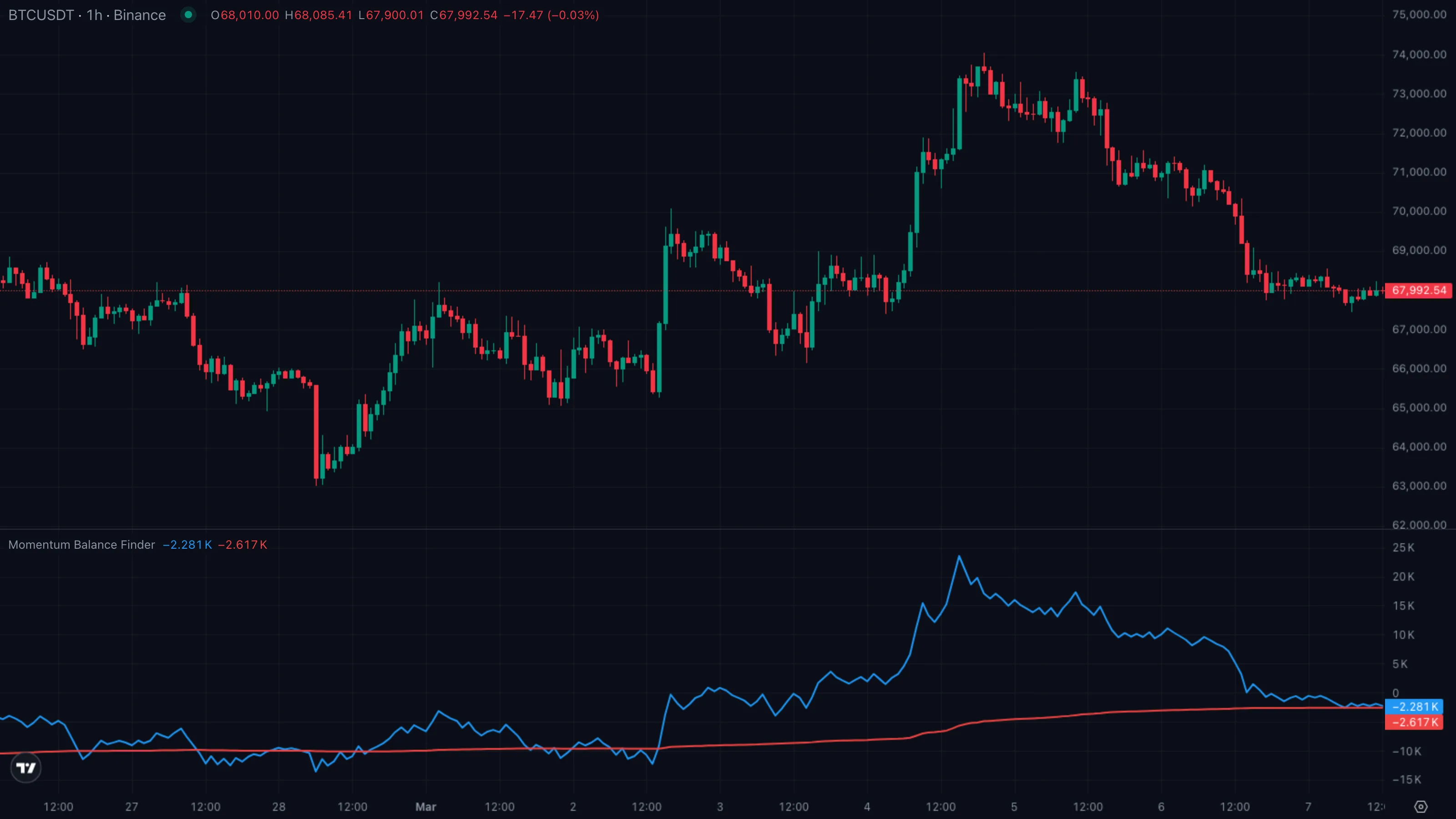 BTCUSDT · 4H · Binance · 10 Mar to 22 Mar 2026 — bearish divergence + cross under baseline