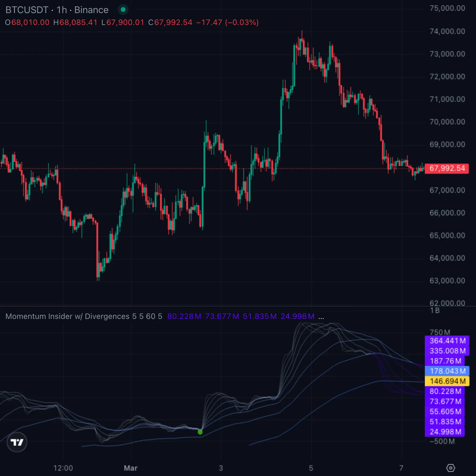 Momentum Insider with Divergences