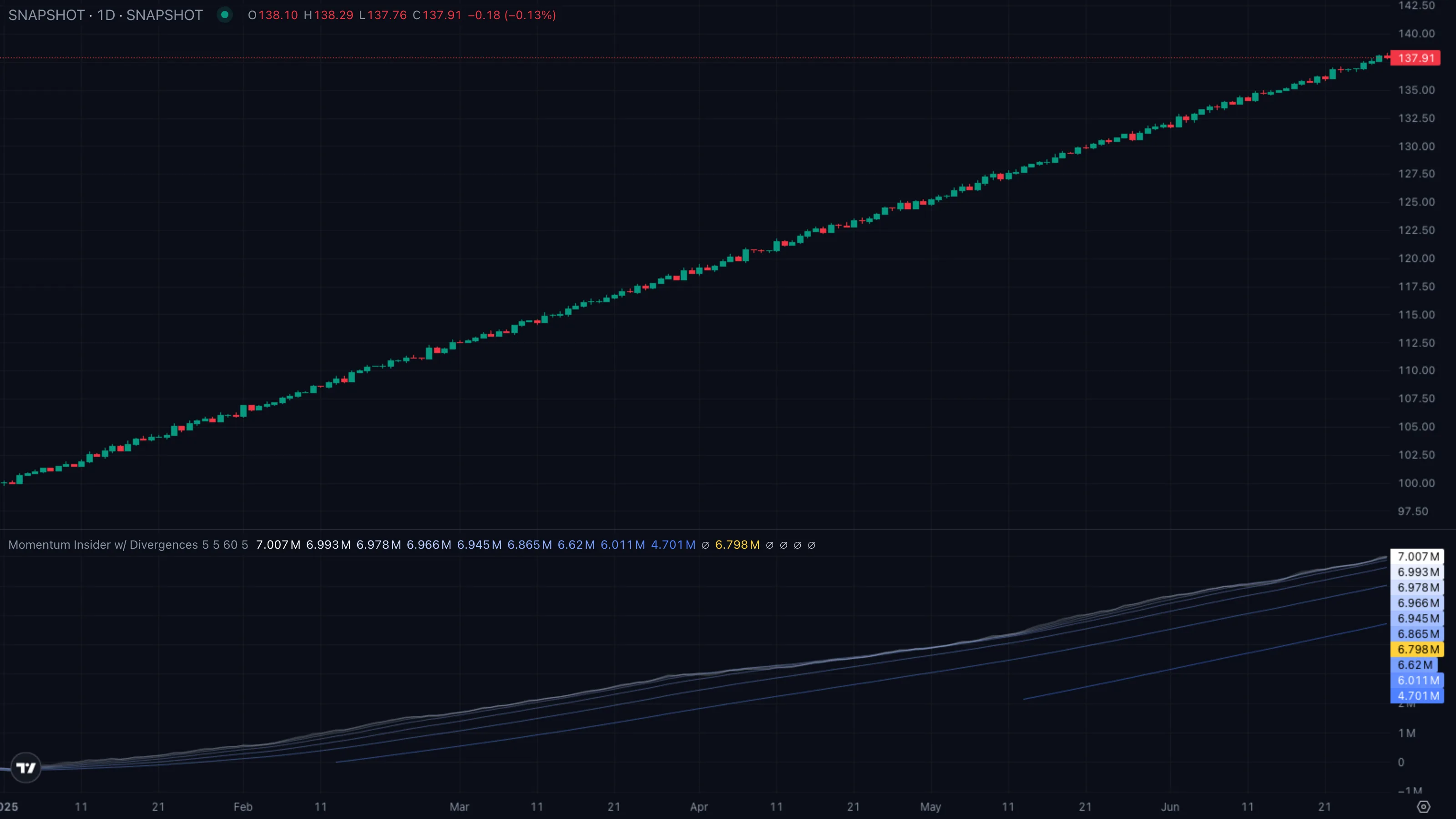 Pattern A · regular bearish divergence at a top (synthetic example)