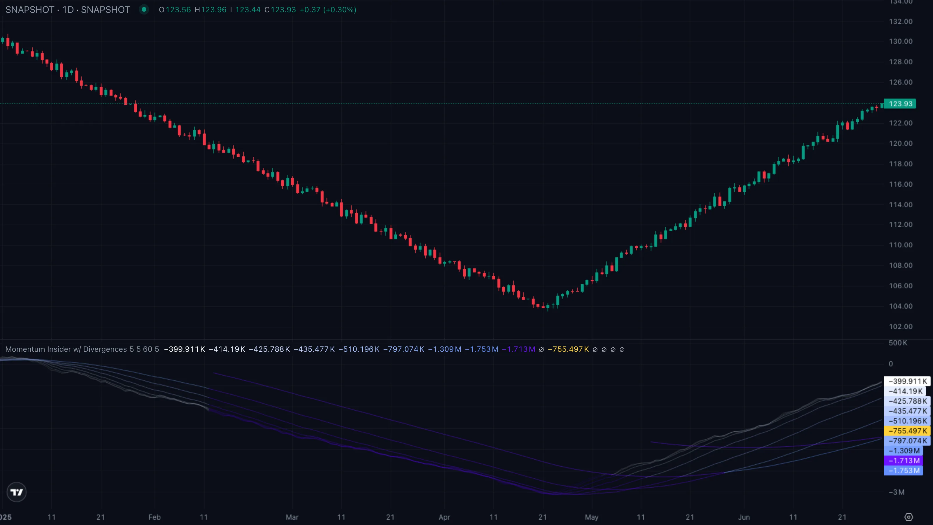 Pattern B · regular bullish divergence at a bottom (synthetic example)