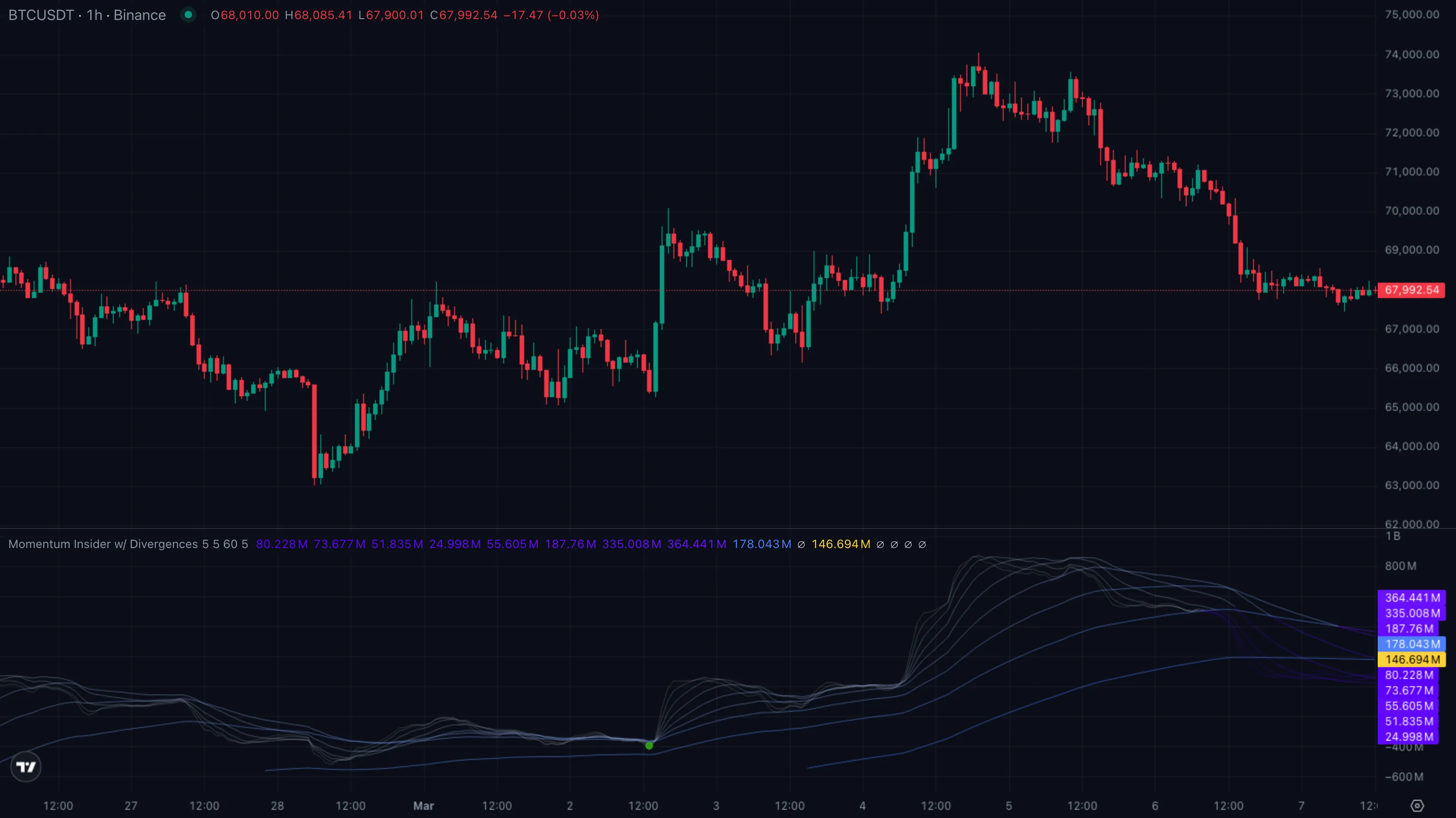 BTCUSDT · 1h · Binance · 10 Mar to 22 Mar 2026 — regular bearish divergence at the local top