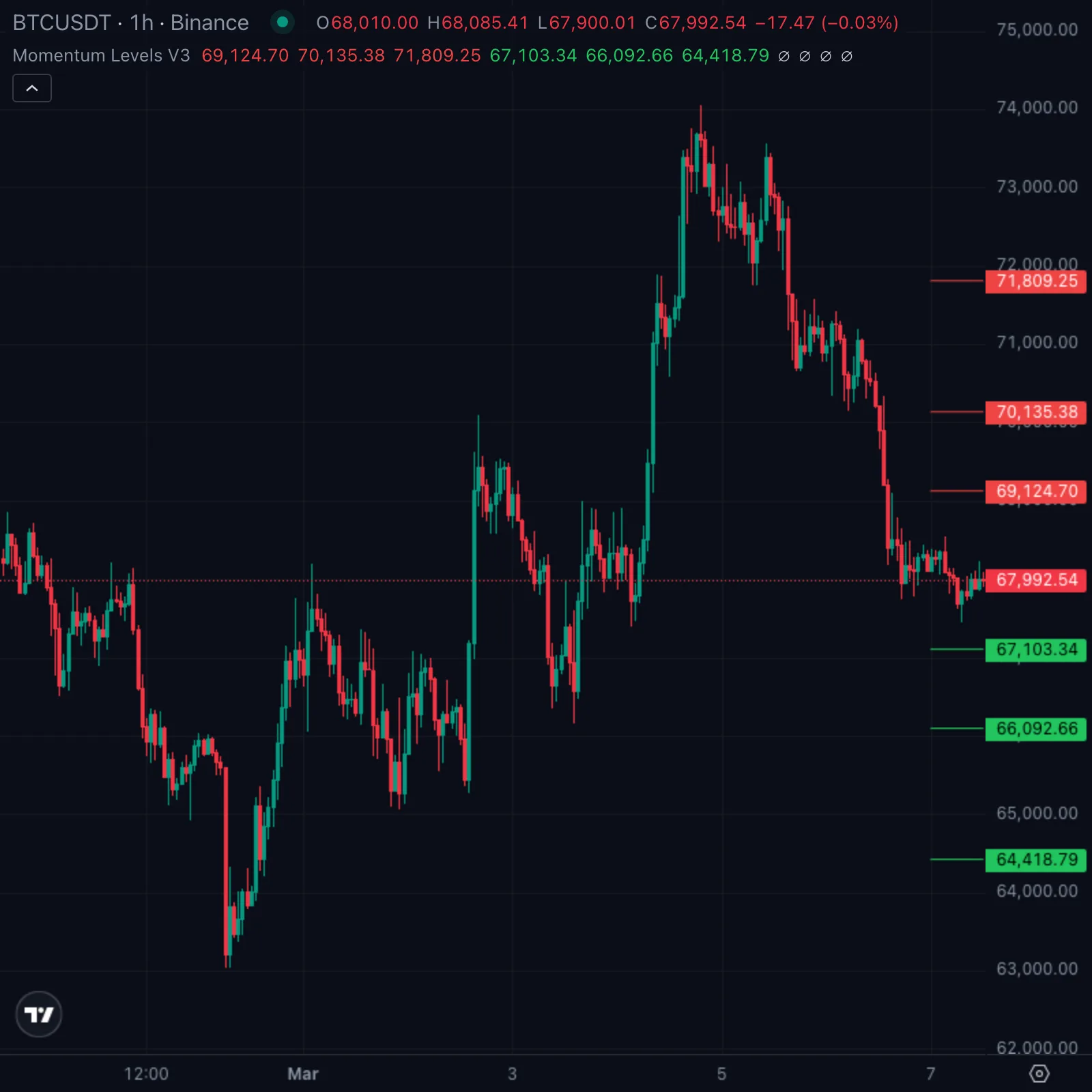 Momentum Levels V3