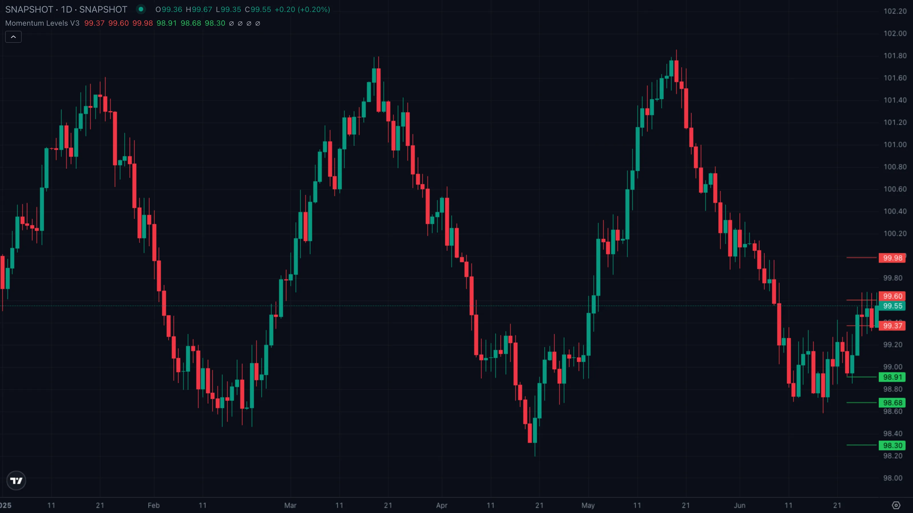 Pattern B · break above H3 with continuation to H4 (synthetic example)