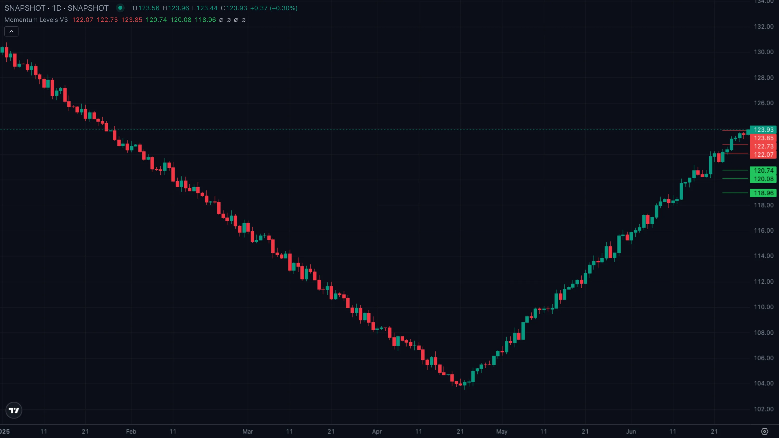 Pattern C · price stretches to L4 then reverses back through L3 (synthetic example)