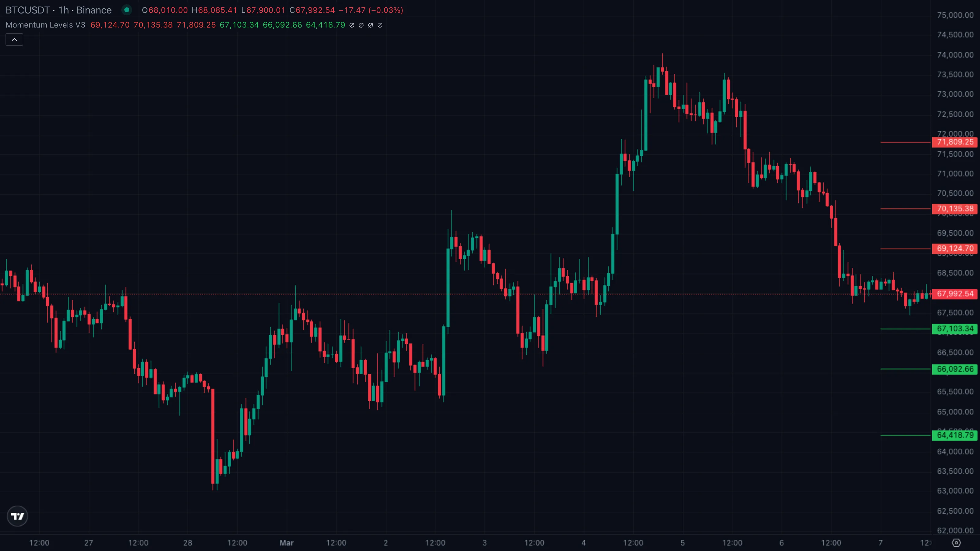 ETHUSDT · 4H · Binance · 10 Mar to 22 Mar 2026 — H3 break and run to H4