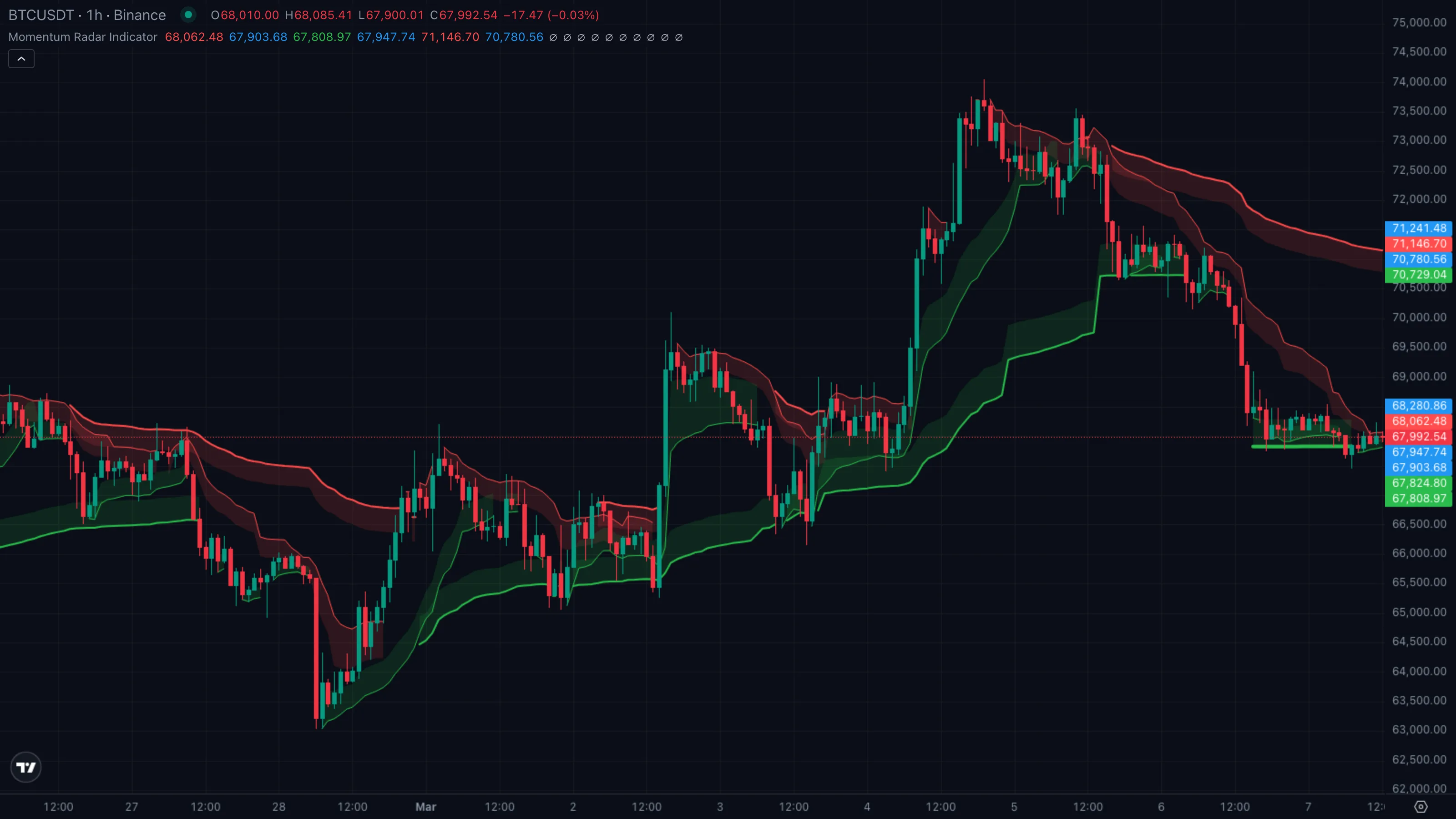 ETHUSDT · 1h · Binance · 10 Mar to 22 Mar 2026 — Level 3 ring flip