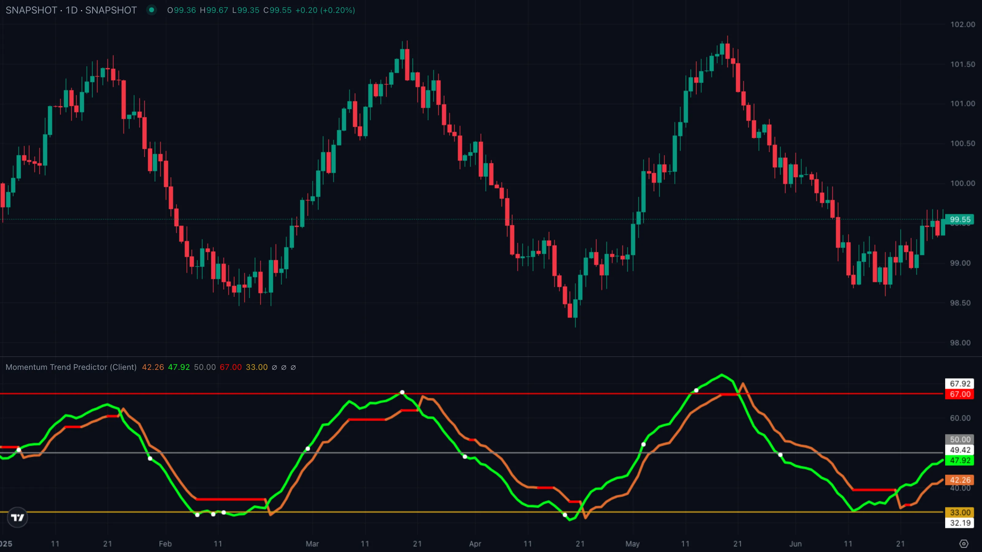 Pattern B · overbought tag without trend flip (synthetic example)