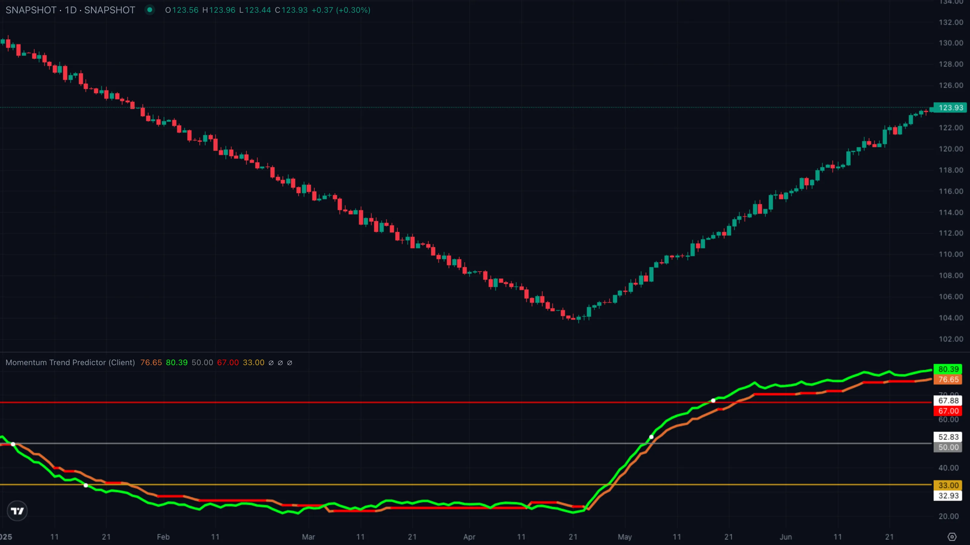 Pattern C · pullback into 33 holds without trend flip (synthetic example)