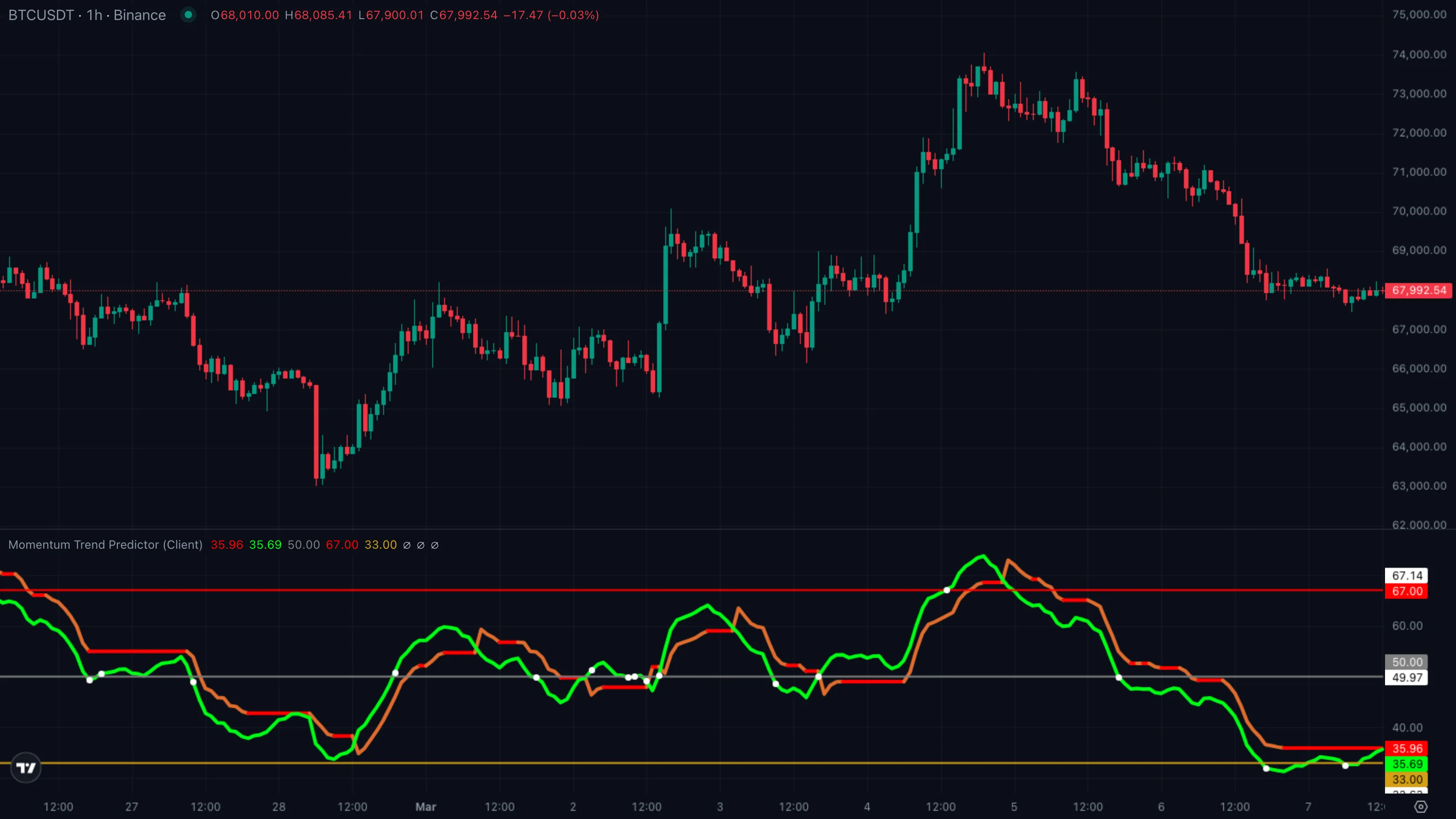 BTCUSDT 1h Binance 10 Mar to 22 Mar 2026 trend flip and pullback