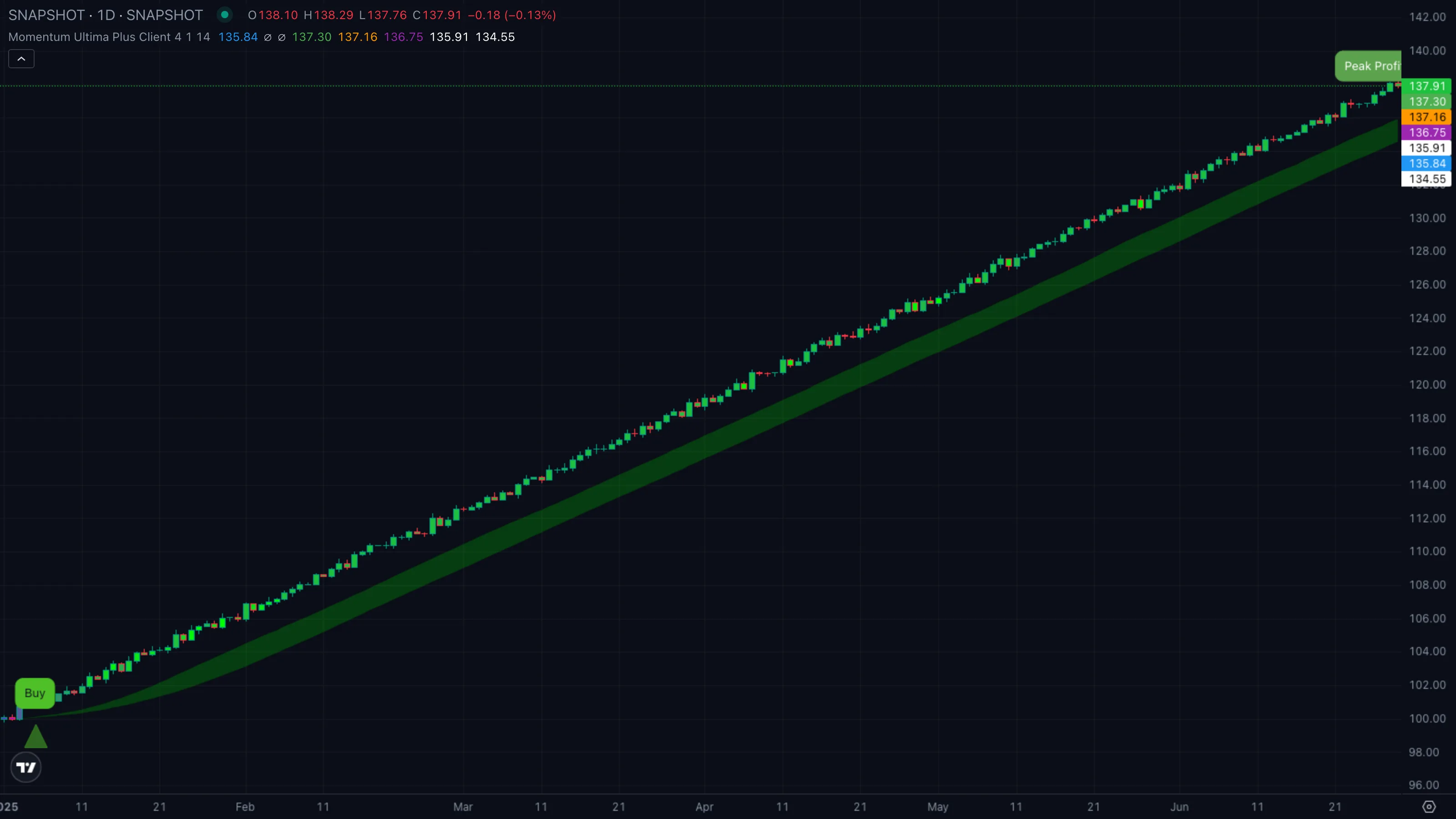 Pattern A · all signals stack bullish (synthetic example)