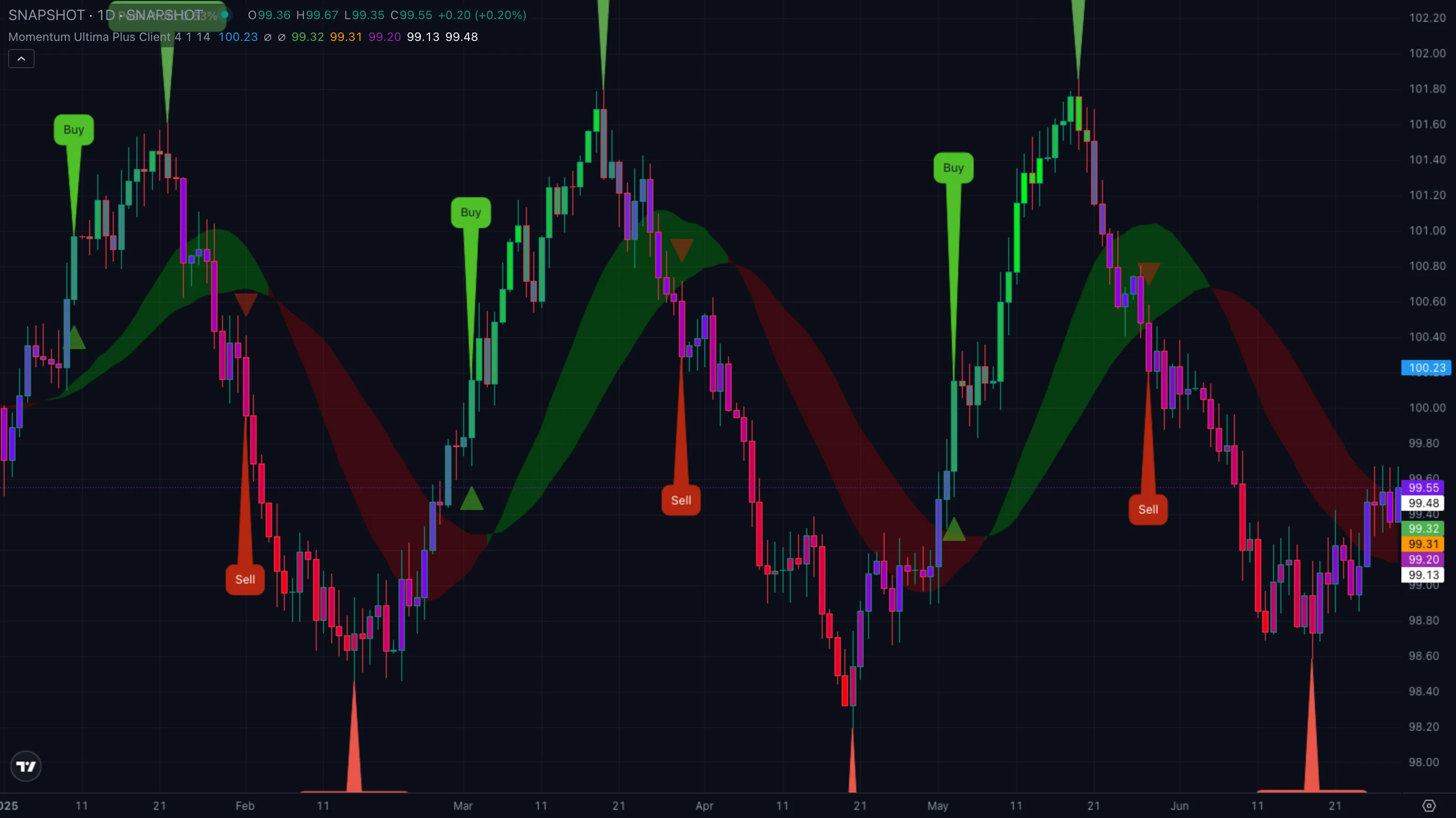 Pattern B · mixed signals no edge (synthetic example)