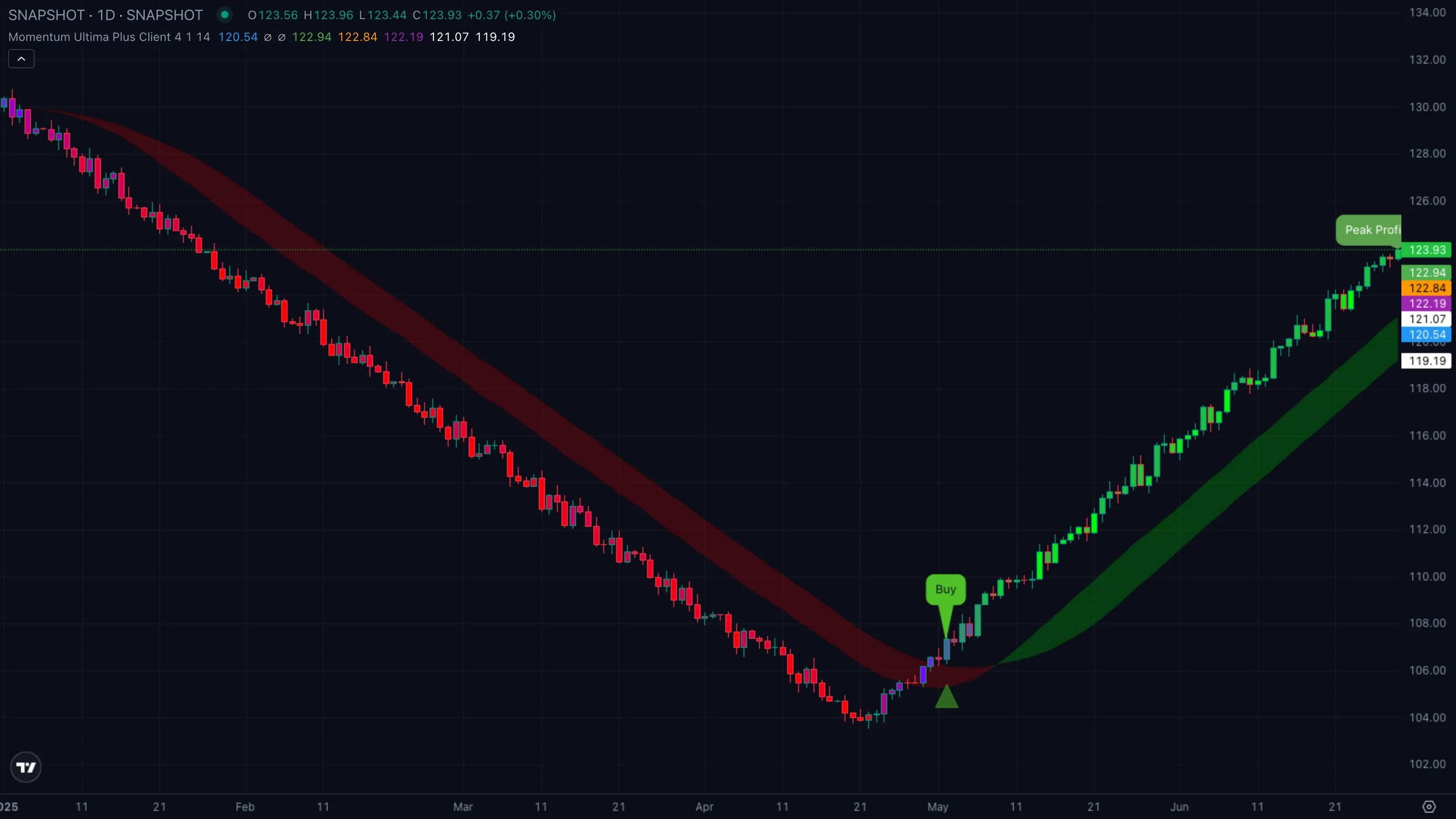 Pattern C · stacked bearish reversal (synthetic example)