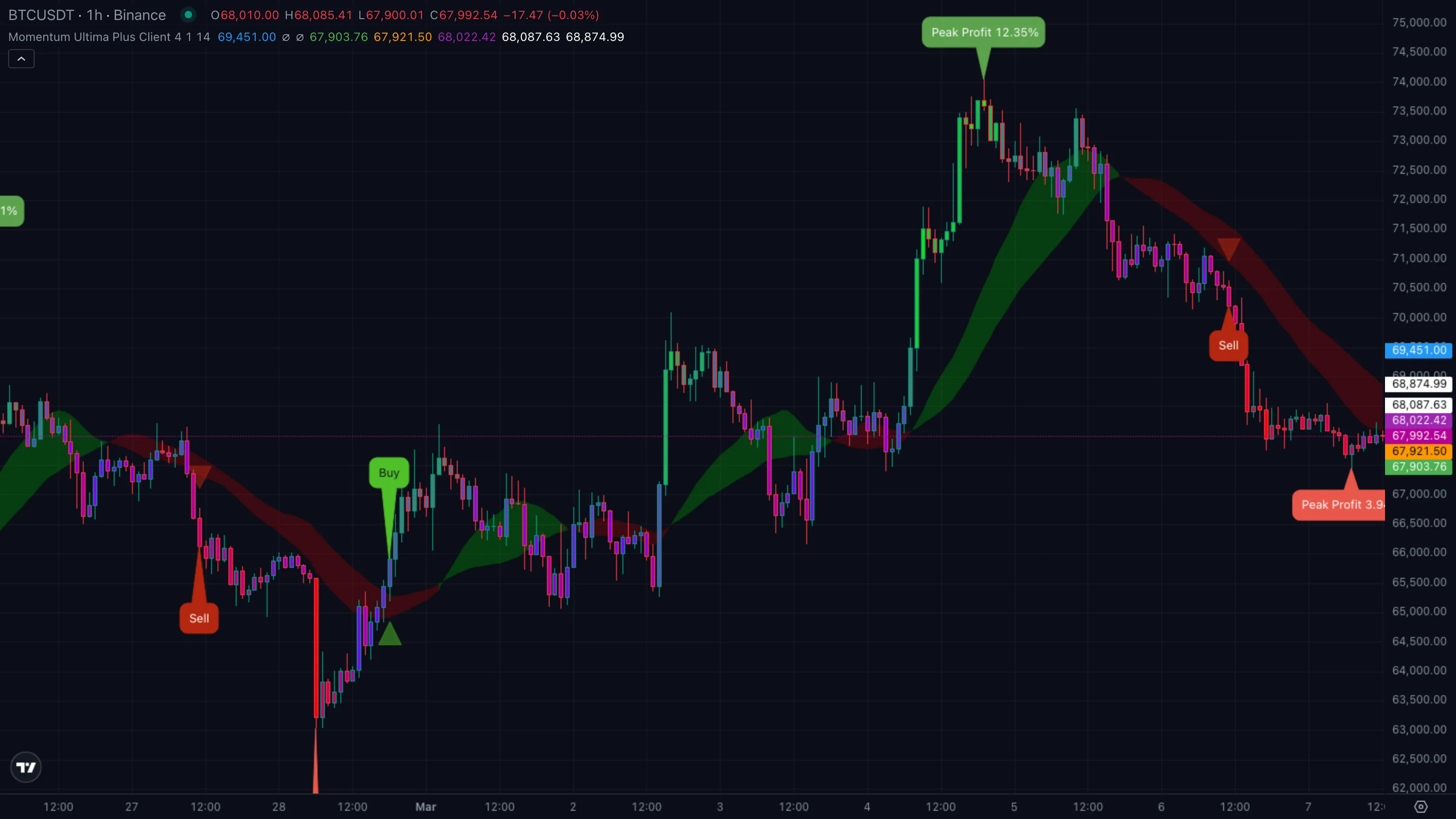 BTCUSDT · 1H · Binance · 1 Mar to 9 Mar 2026 — Strong Sell flip on 5 Mar 2026