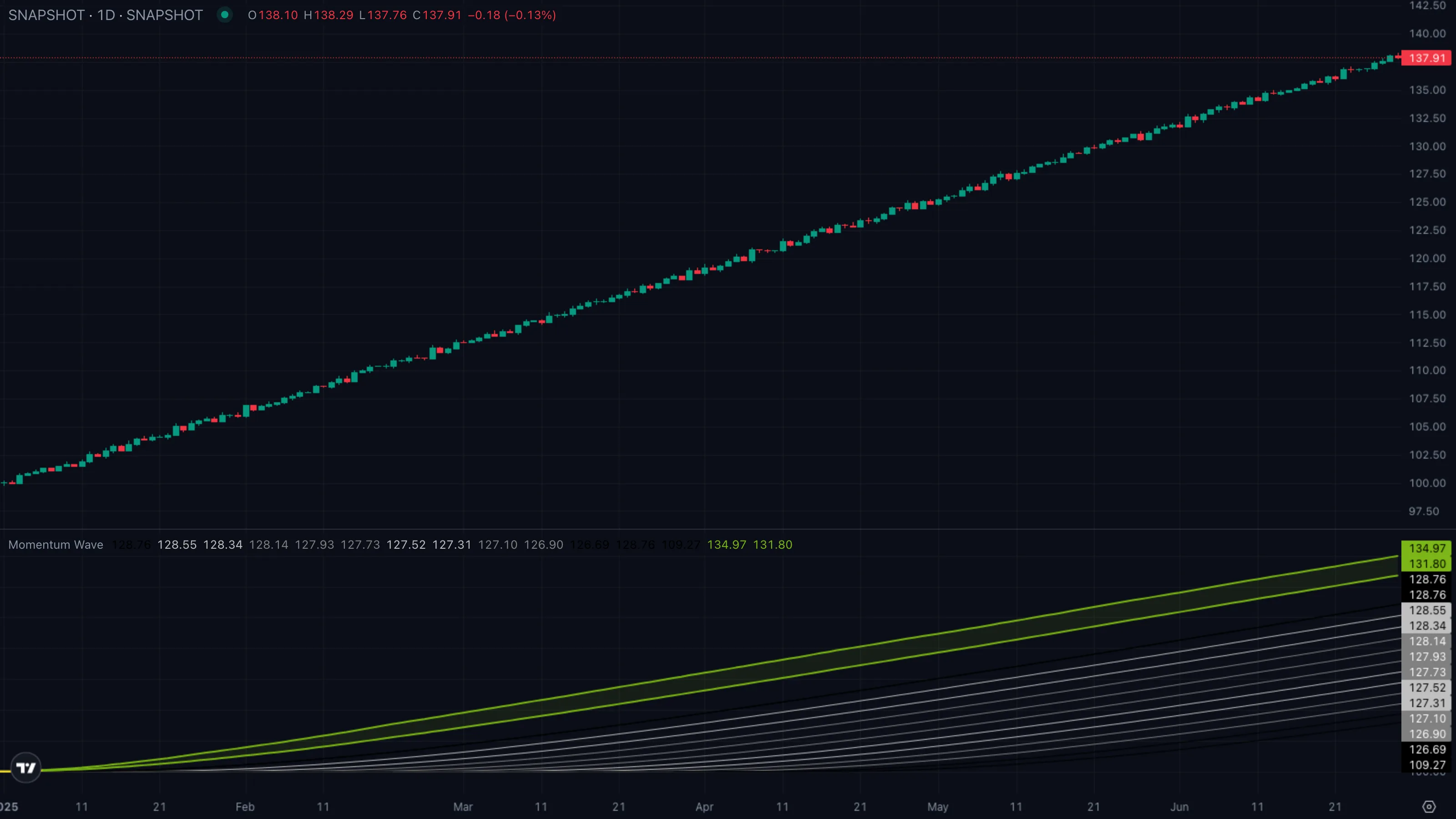 Pattern A · green ribbon + rising wave (synthetic example)