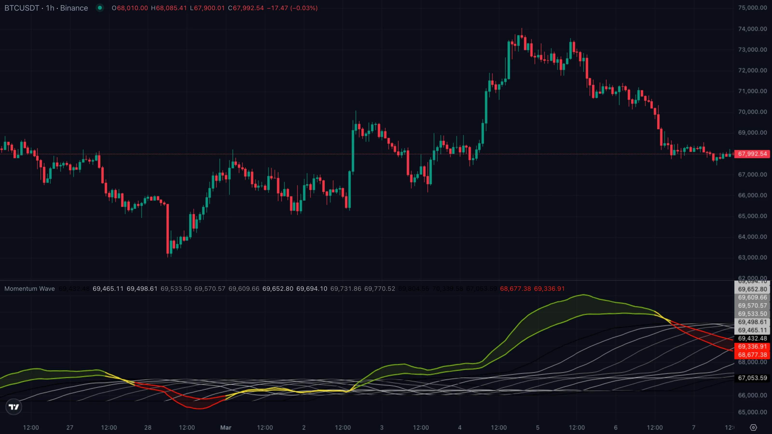 BTCUSDT · 1h · Binance · 26 Feb → 7 Mar 2026 (UTC) — flip on 2026-03-02 17:00
