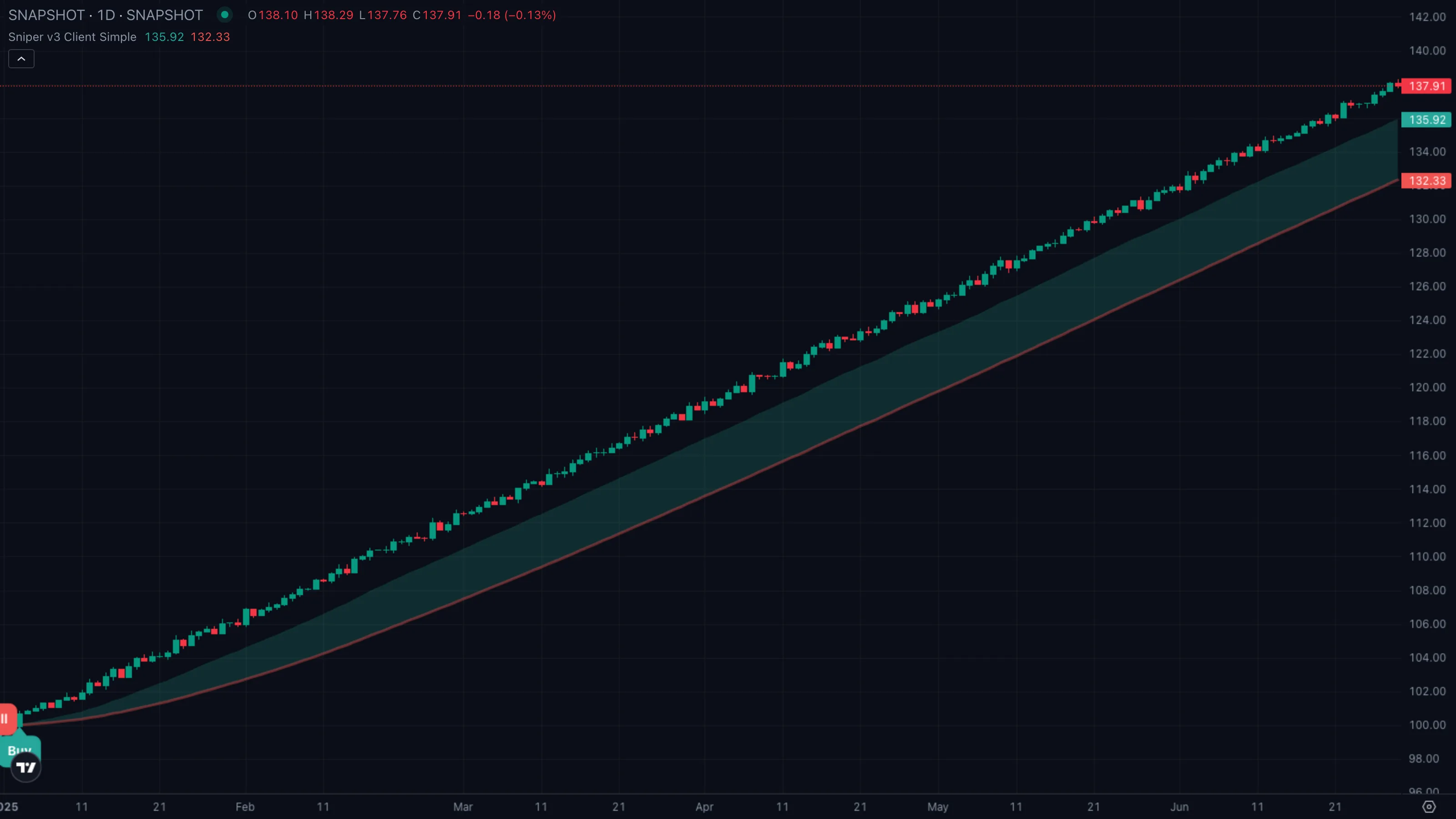 Pattern A · clean four-EMA bullish fan firing a Buy with full level overlay (synthetic example)
