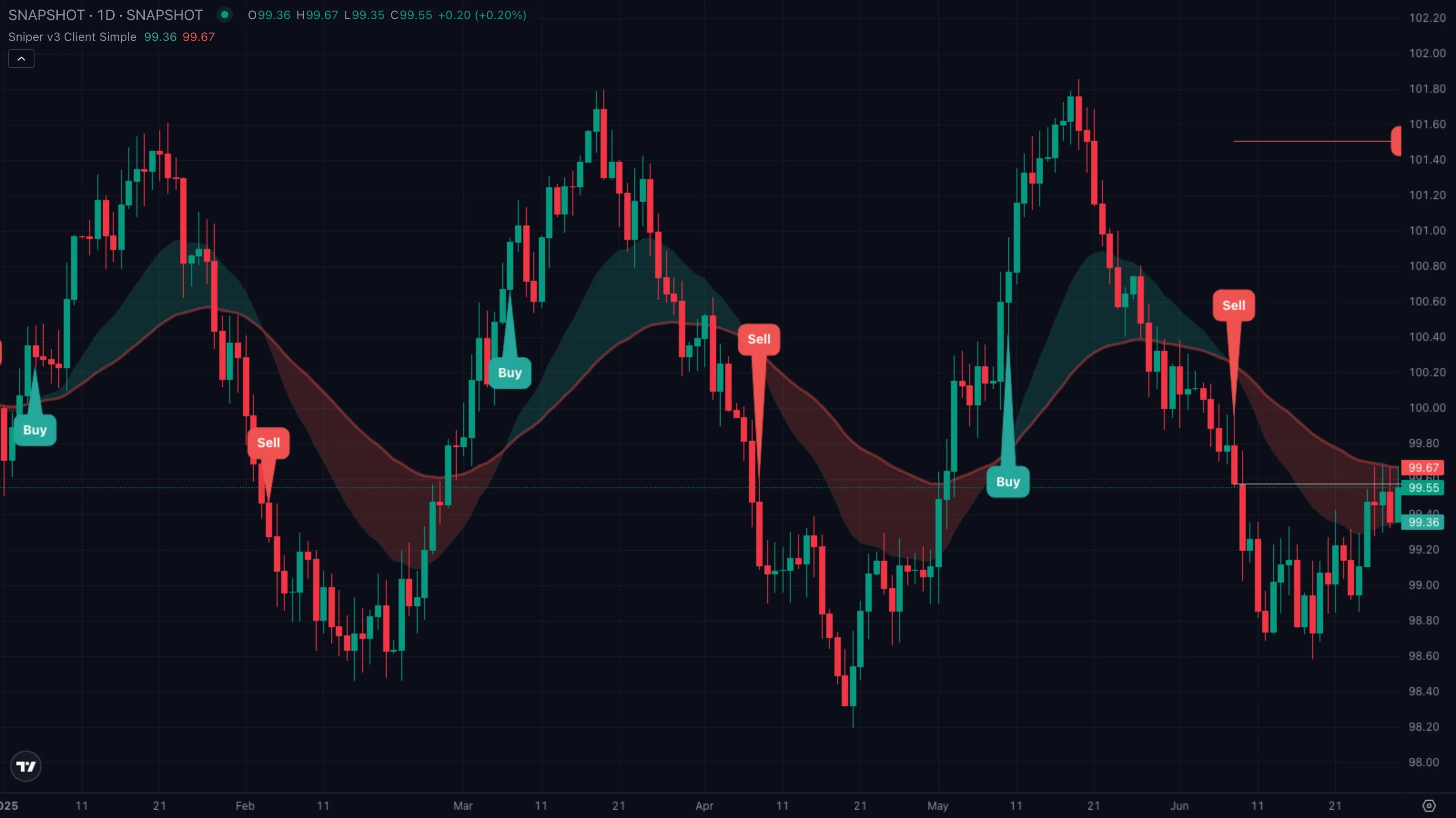 Pattern B · trade reaches TP 1, stop tightens to entry, runner targets TP 3 to TP 5 (synthetic example)