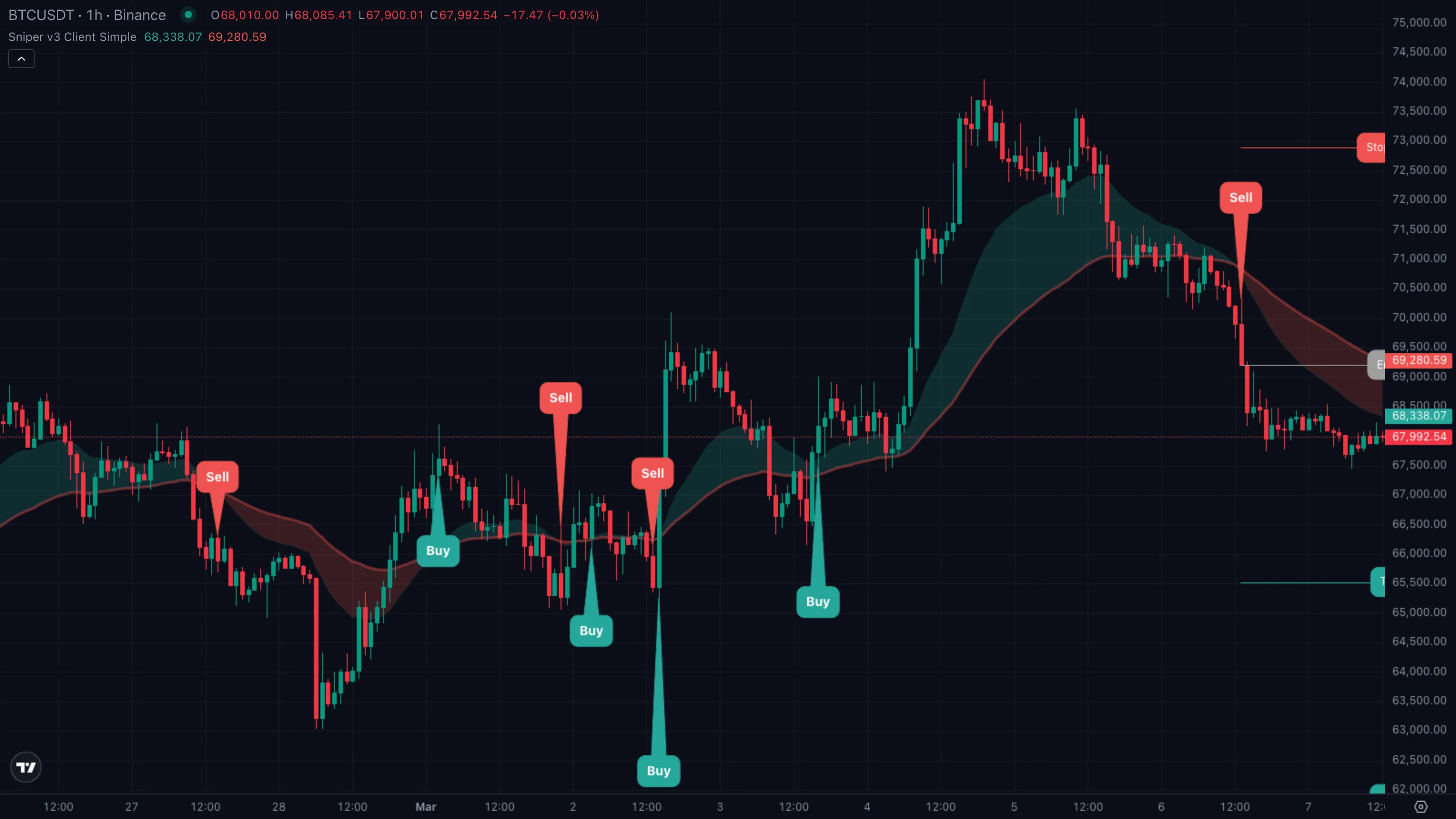 BTCUSDT · 1h · Binance · 10 Mar to 22 Mar 2026 — clean sniper buy, runner reaches TP 3