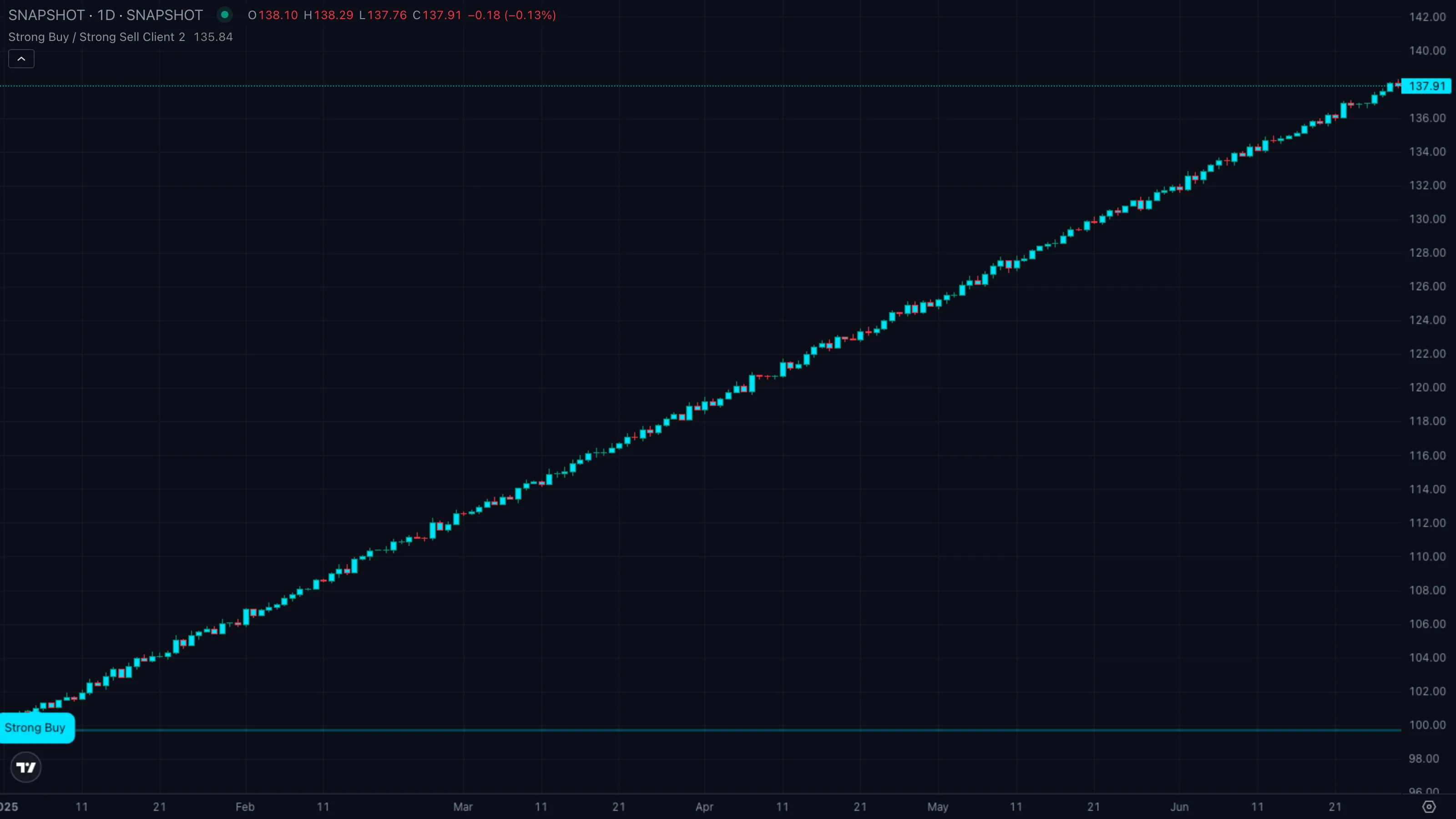Pattern A · strong buy fires and the trend follows through (synthetic example)