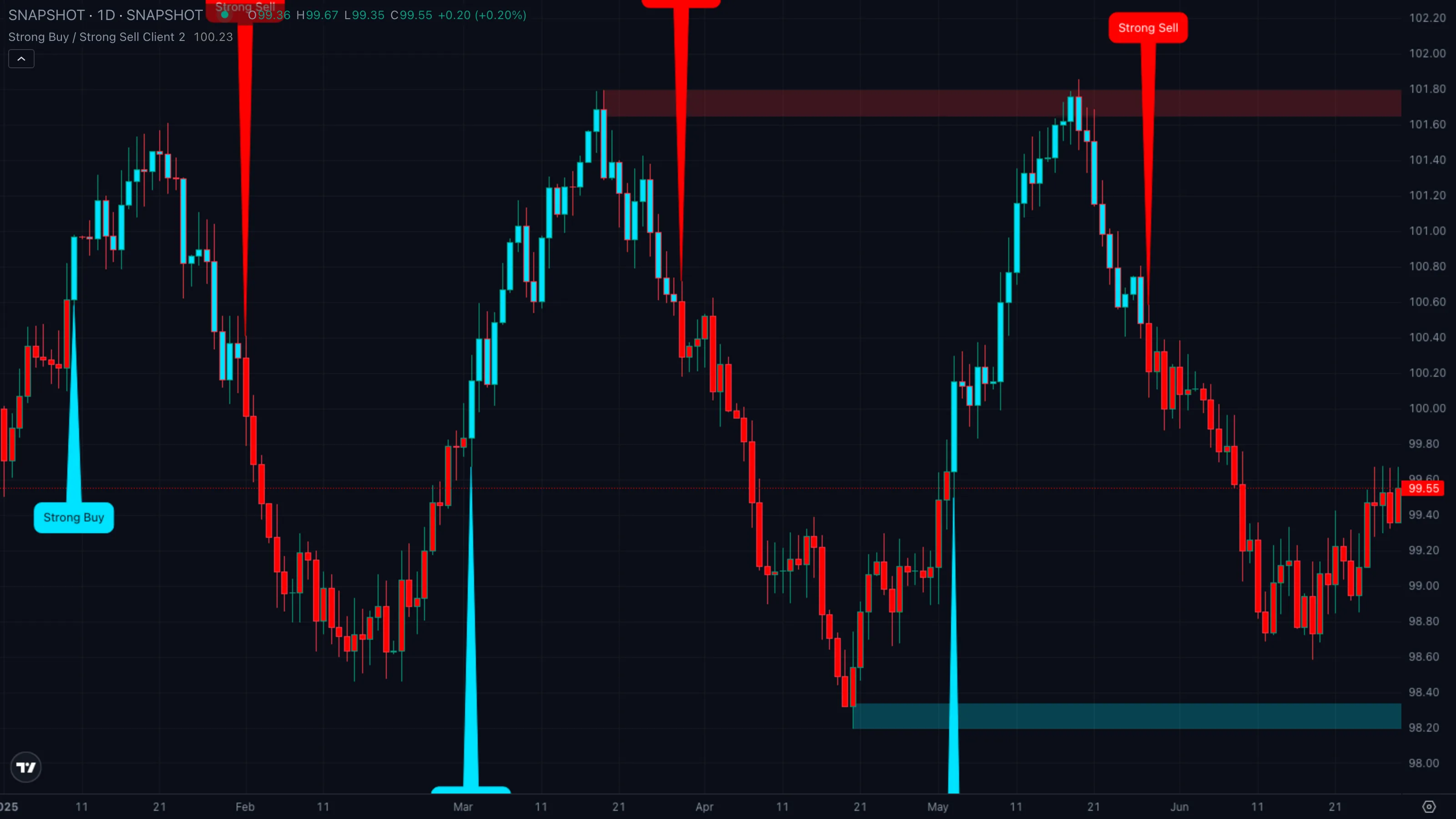 Pattern B · no signal in chop suppressed by the regime filter (synthetic example)