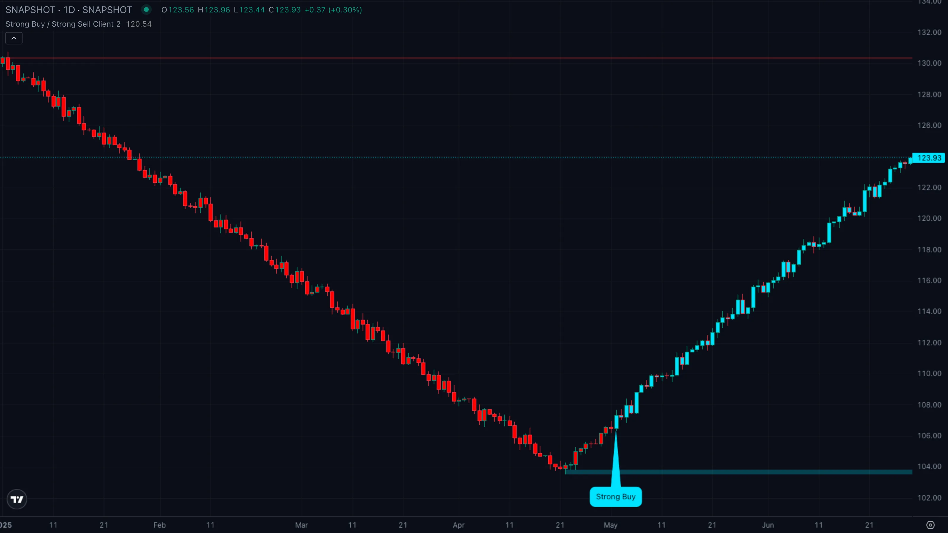 Pattern C · strong sell fires after a failed rally (synthetic example)