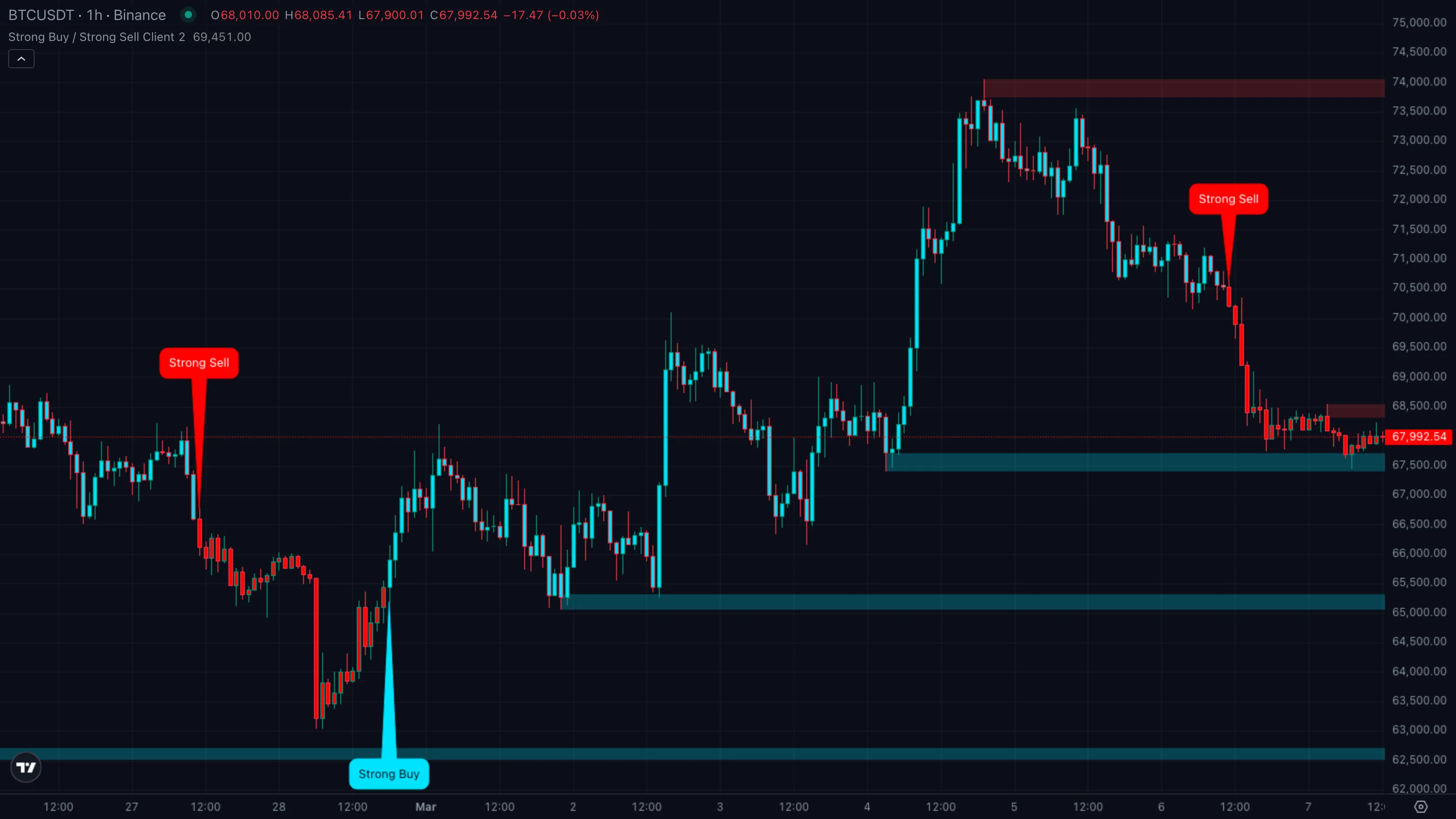 ETHUSDT · 4h · Binance · 10 Mar to 22 Mar 2026 — Strong Sell at 3,840 / target 3,420