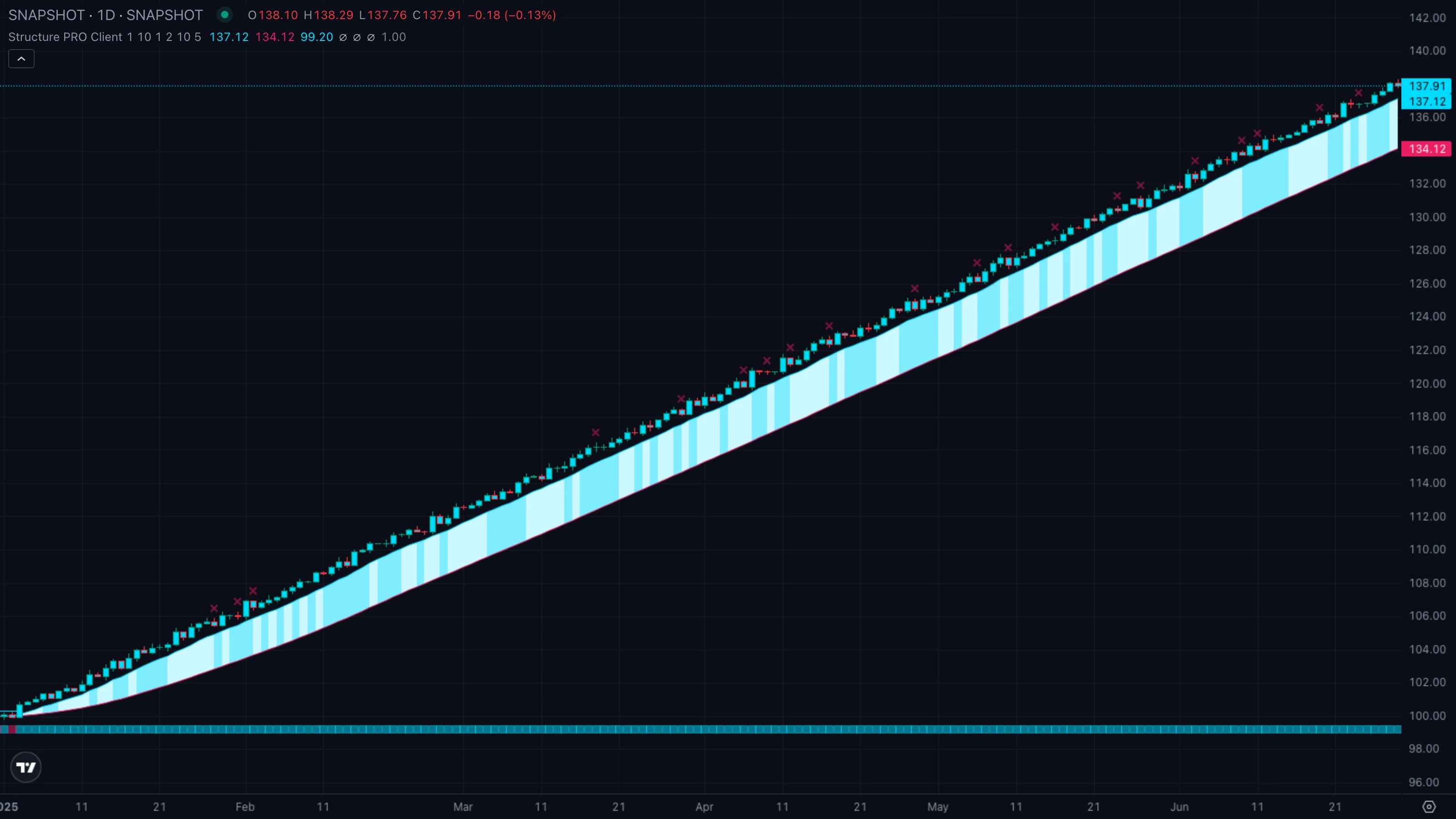 Pattern A · uptrend HH and HL stack (synthetic example)