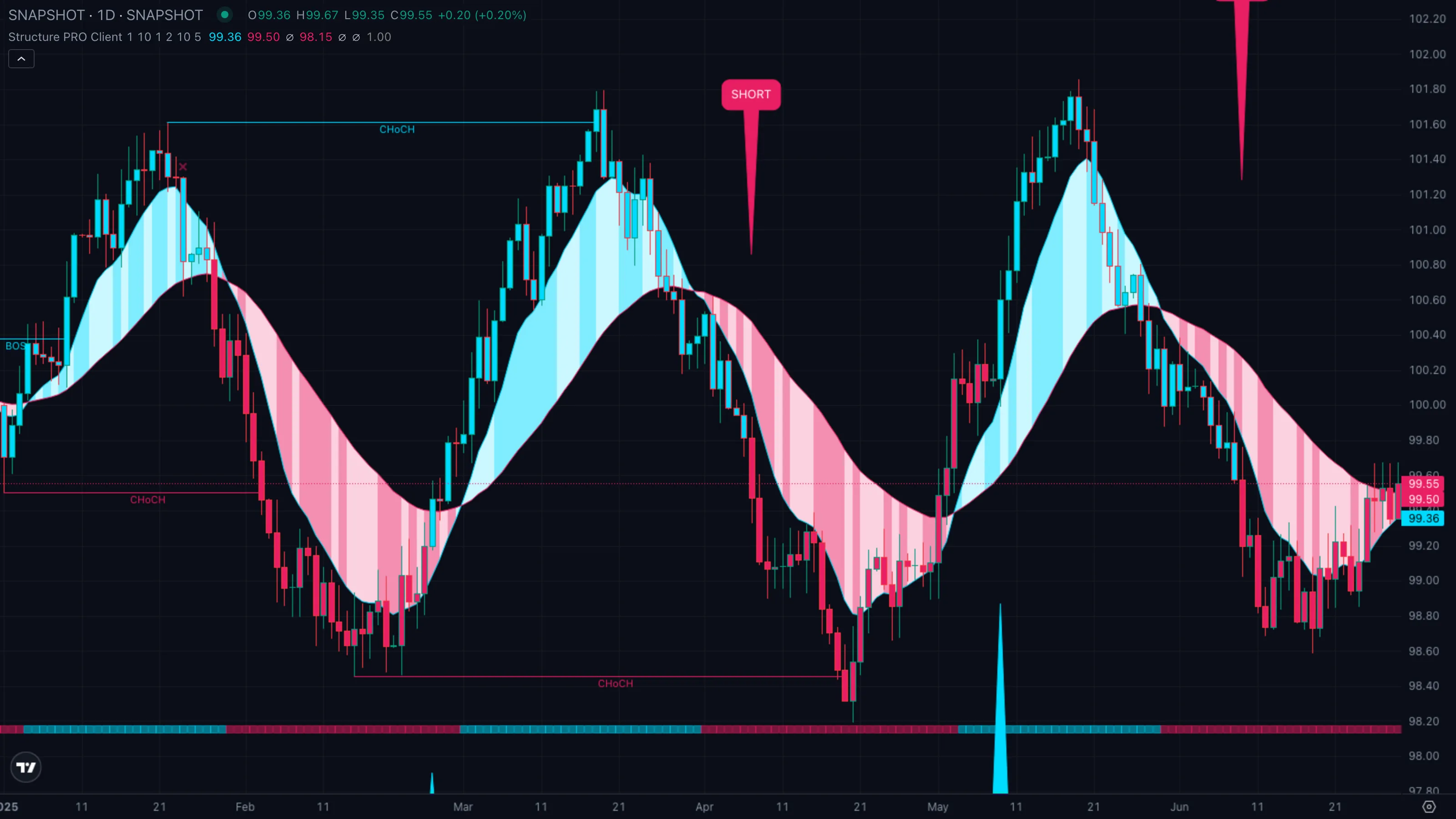 Pattern B · BOS confirms the reversal after a CHoCH (synthetic example)