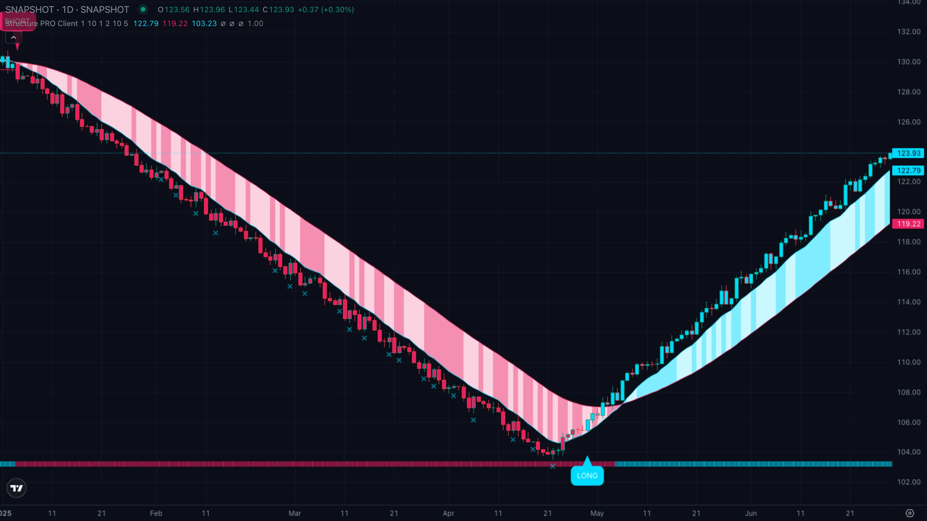 Pattern C · CHoCH warns of a trend change (synthetic example)