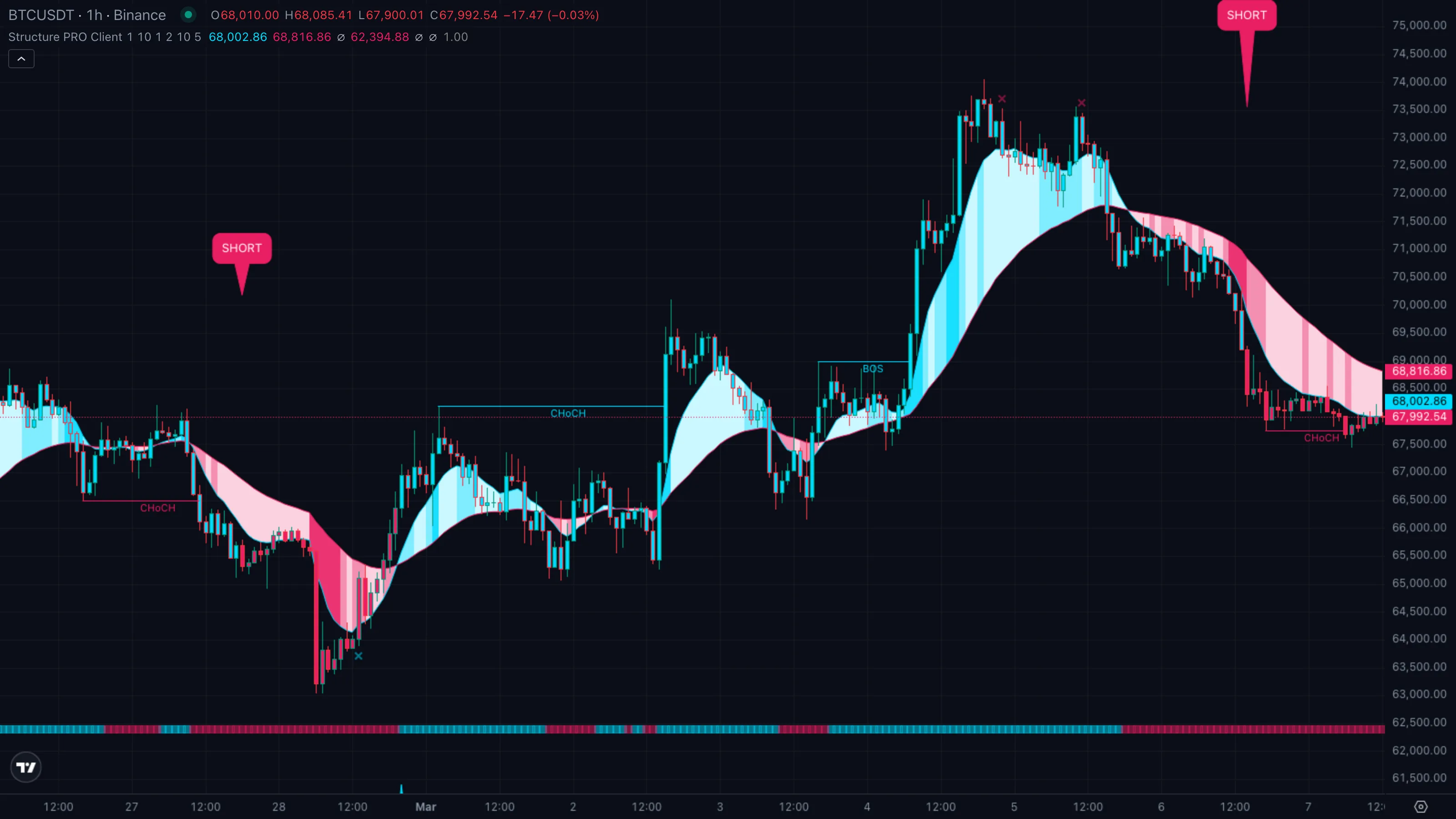 BTCUSDT · 4h · Binance · 10 Mar to 22 Mar 2026 — CHoCH then BOS reversal